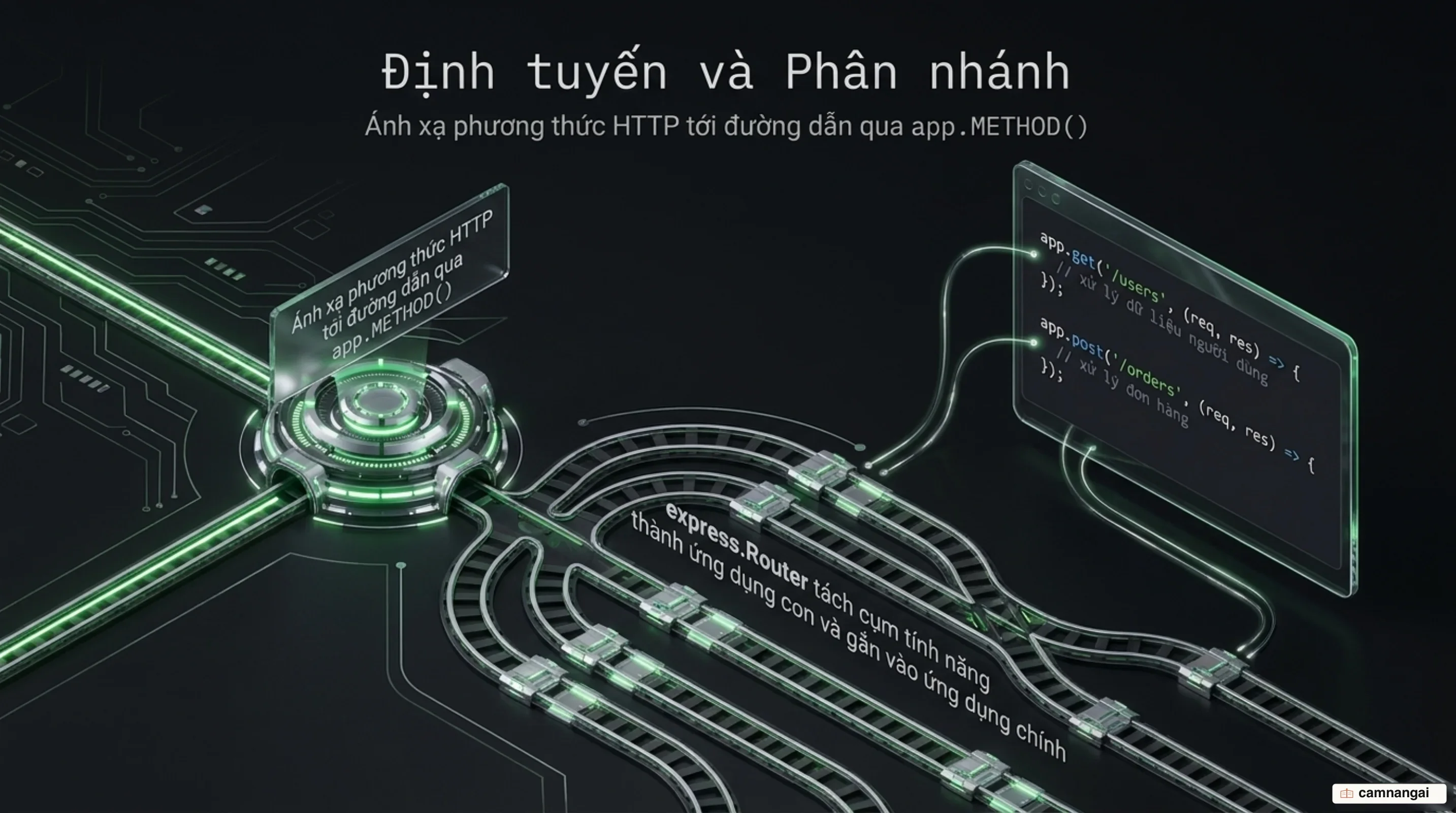 Express ánh xạ phương thức HTTP tới đường dẫn qua app.METHOD(), còn express.Router tách từng cụm tính năng thành ứng dụng con gắn vào ứng dụng chính