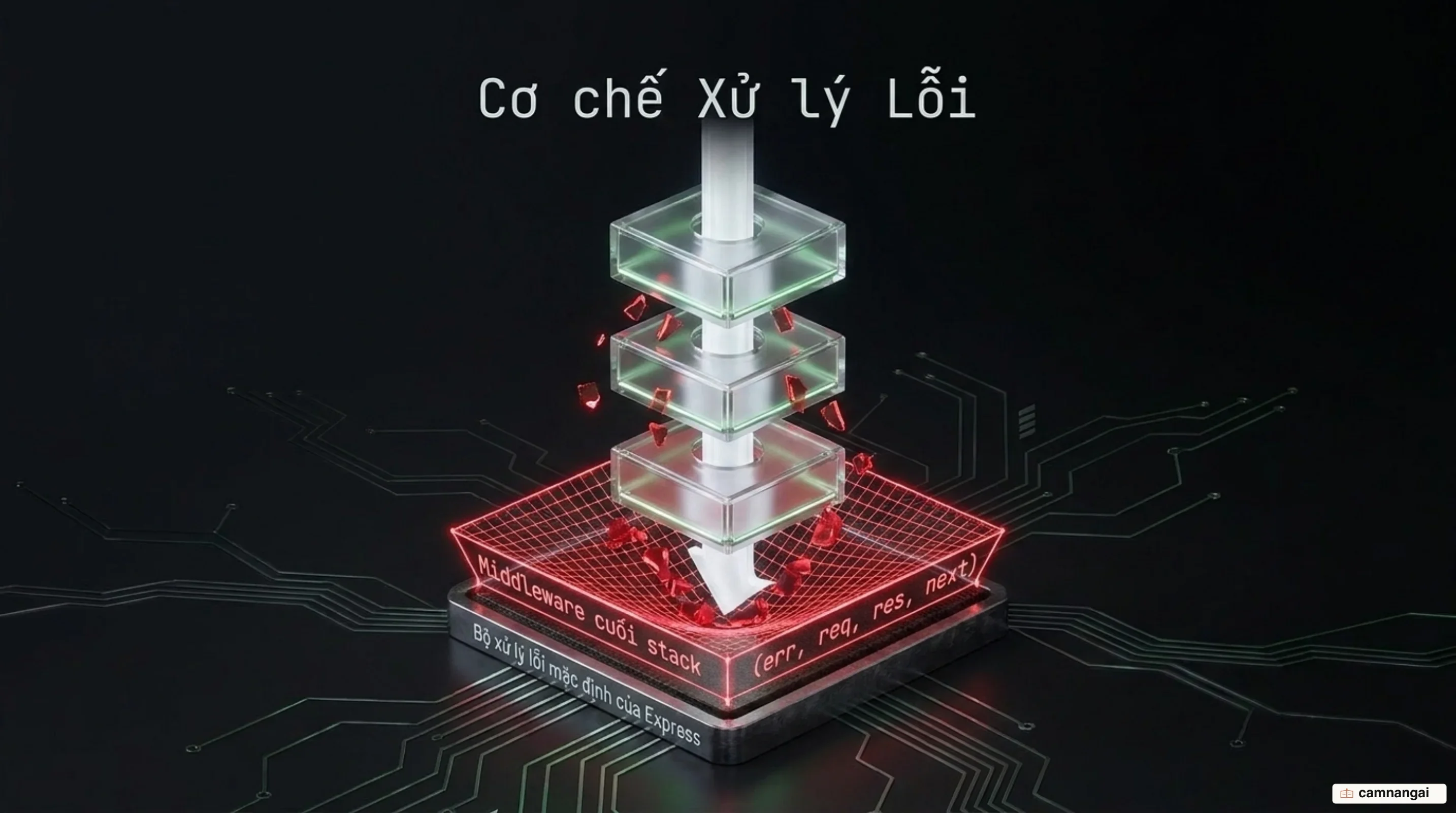 Lỗi rơi xuống middleware bốn tham số (err, req, res, next) khai báo cuối stack, rồi tới bộ xử lý lỗi mặc định của Express