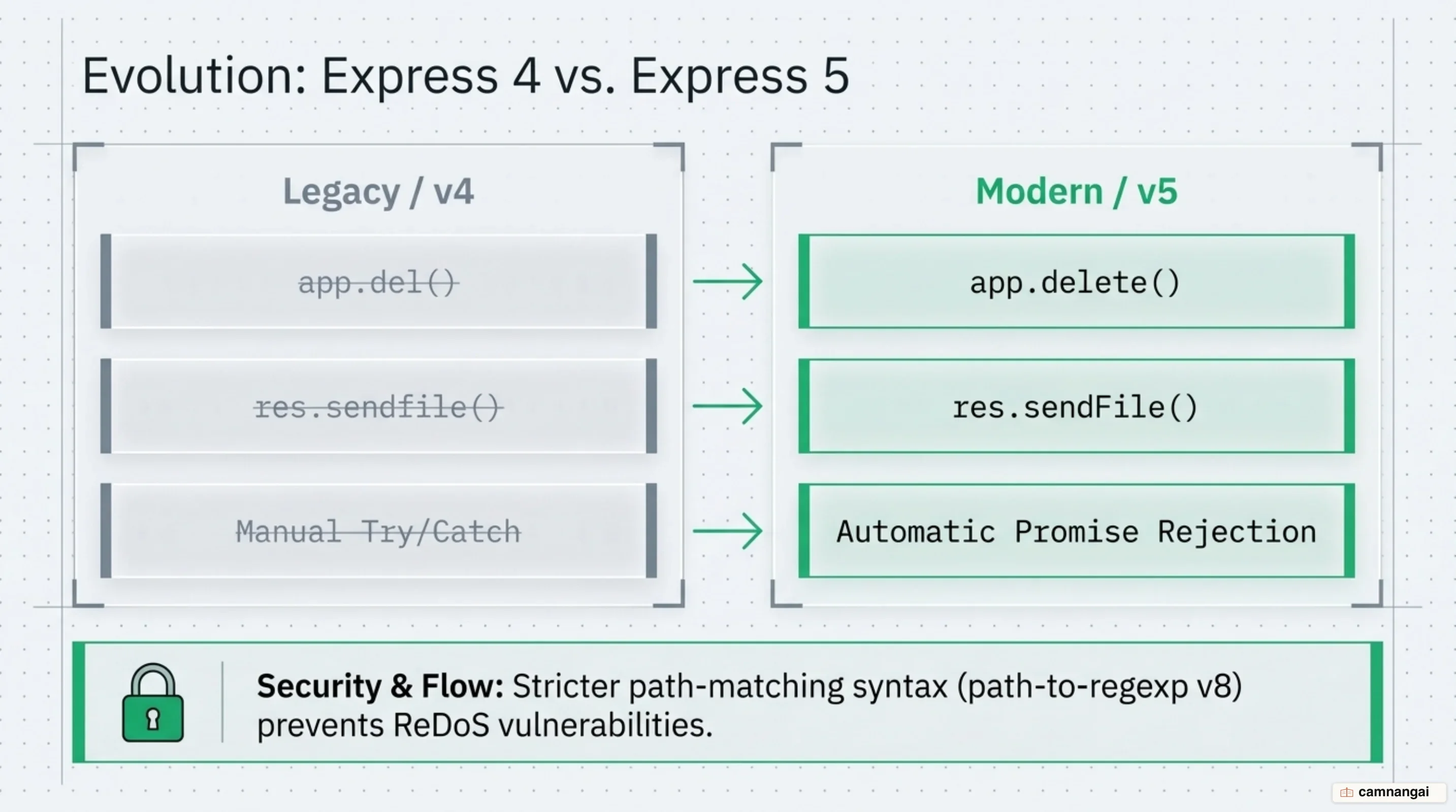 Express 4 versus Express 5: removed legacy methods placed side by side with their replacements