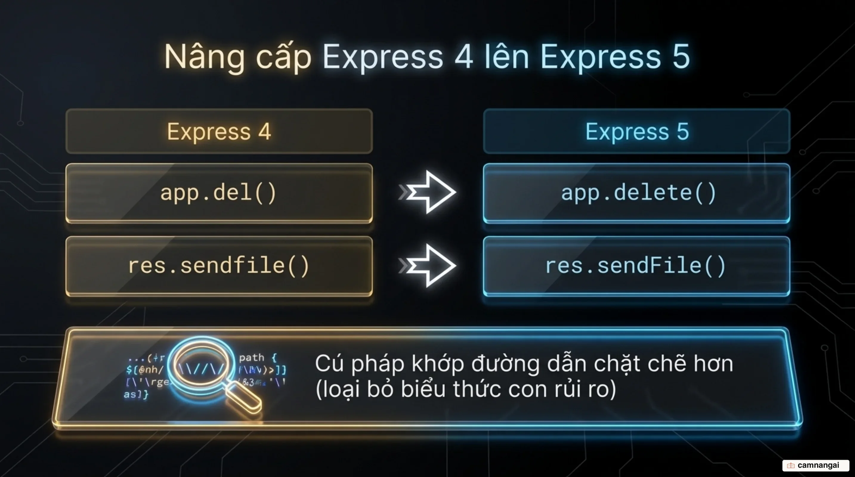 So sánh Express 4 và Express 5: các phương thức cũ bị loại bỏ đặt cạnh dạng thay thế mới