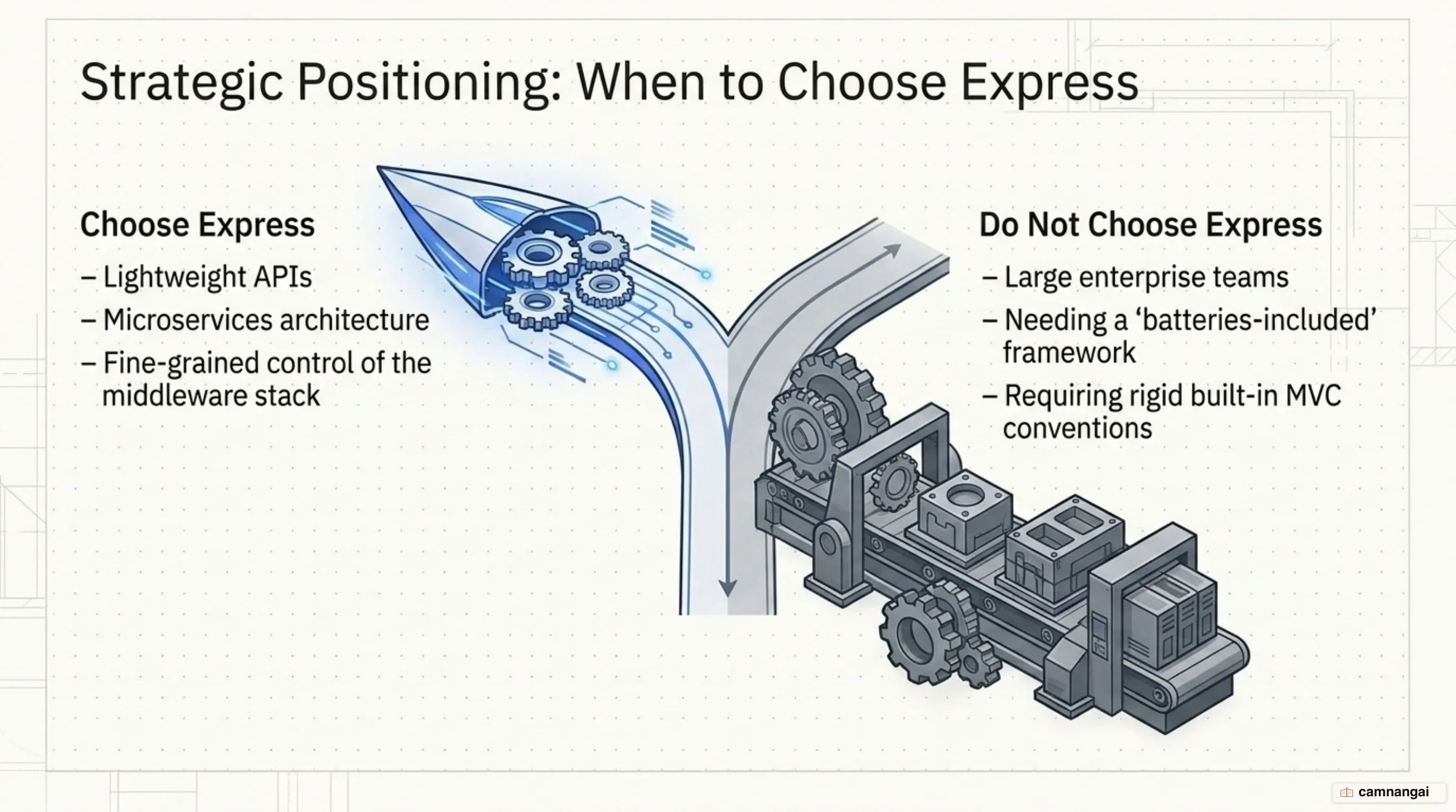 When to choose Express and when not: lightweight APIs needing fine-grained control set against a large team needing built-in conventions