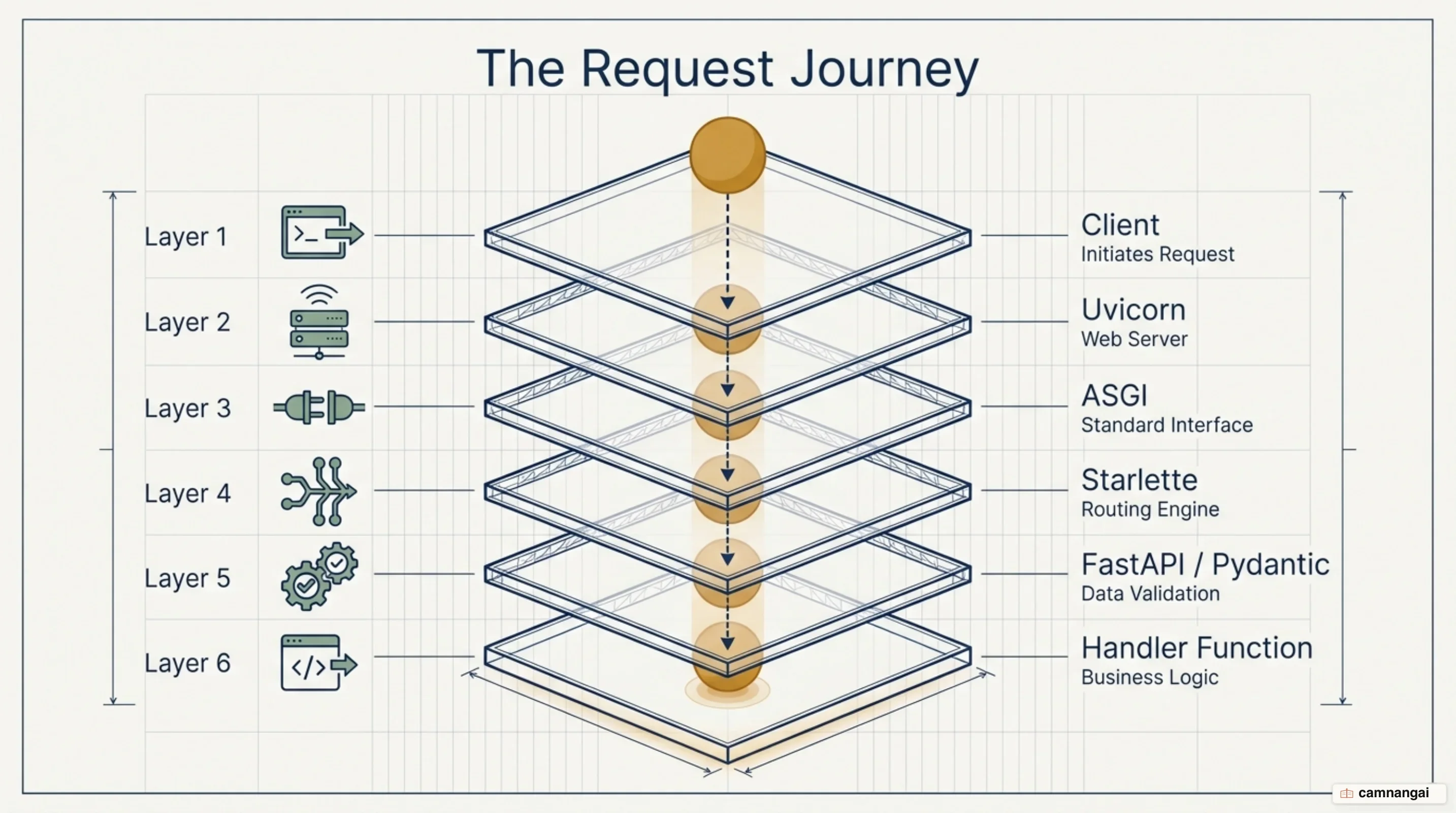 The layers beneath FastAPI: a request travels from the client through Uvicorn, across the ASGI standard, into Starlette's router, then FastAPI and Pydantic validate it before the handler runs