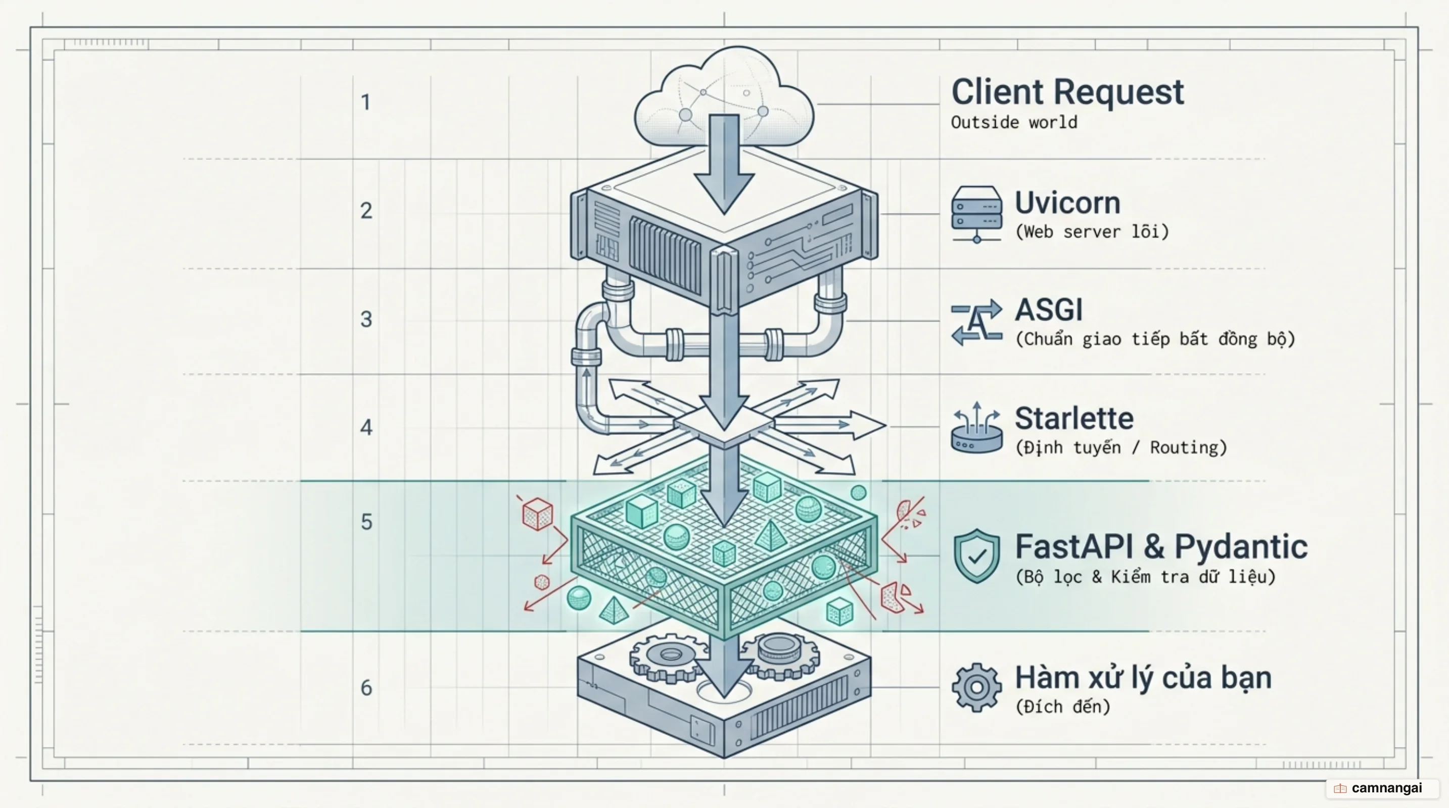 Các lớp bên dưới FastAPI: request đi từ client qua Uvicorn, qua chuẩn ASGI, tới Starlette định tuyến, rồi tới FastAPI và Pydantic kiểm tra dữ liệu trước khi vào hàm xử lý