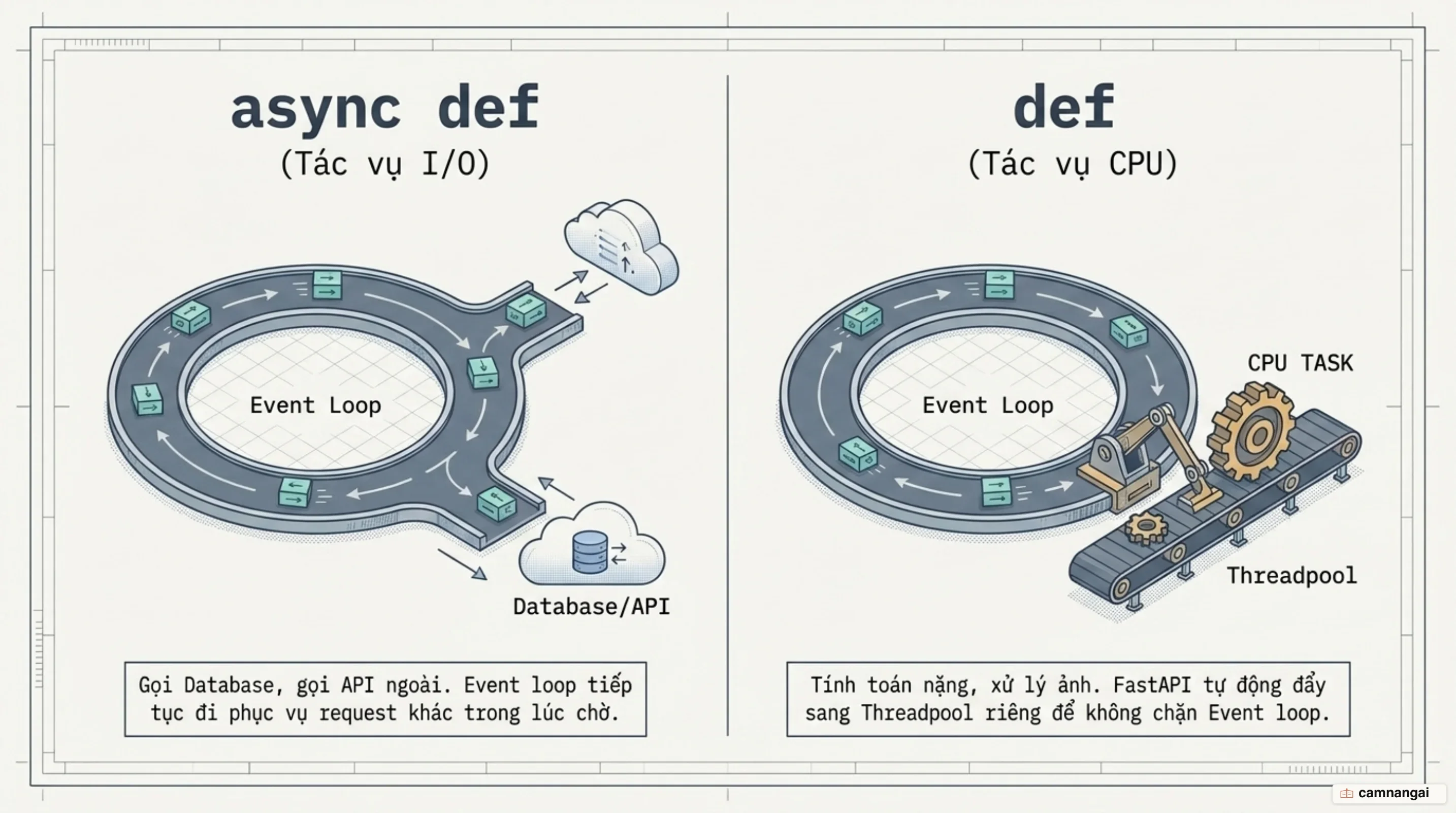 So sánh hai lựa chọn: tác vụ hướng I/O dùng async def để event loop phục vụ request khác trong lúc chờ, còn tác vụ nặng CPU dùng def và được đẩy sang threadpool riêng