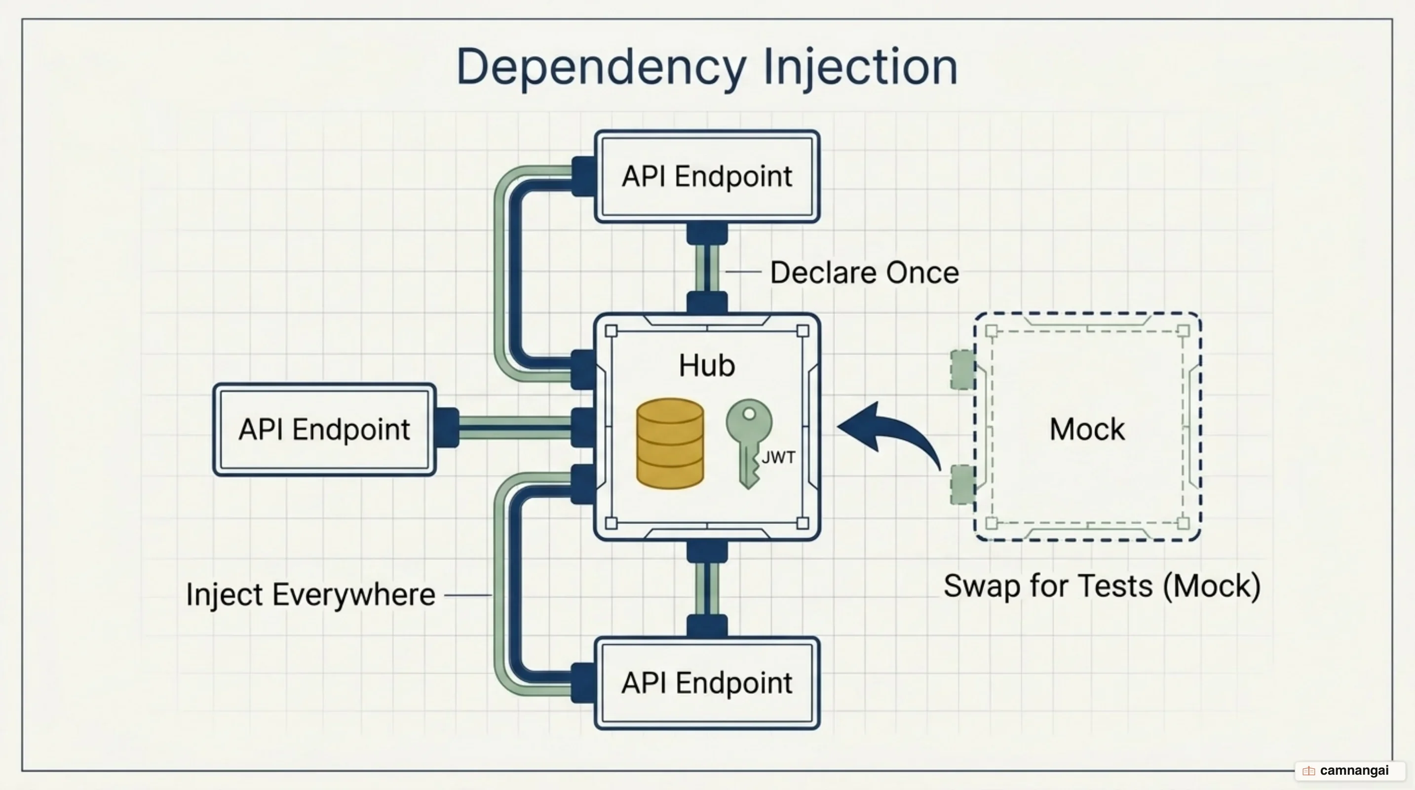 A dependency such as a database session or JWT check is declared once and injected into many endpoints, and can be swapped for a mock when tests run