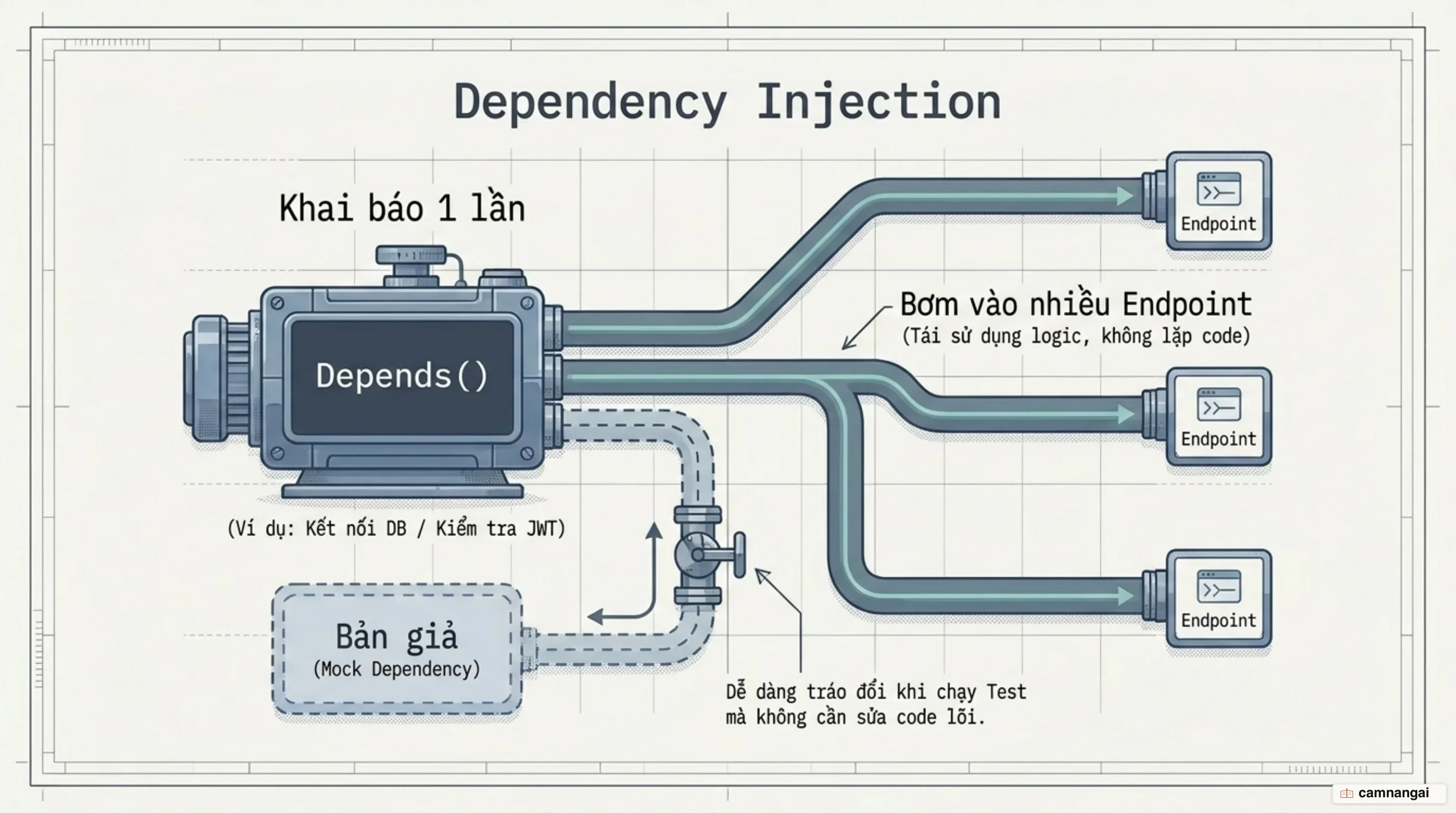 Một dependency như kết nối database hay xác thực JWT được khai báo một lần rồi bơm vào nhiều endpoint, và có thể thay bằng bản giả khi chạy test