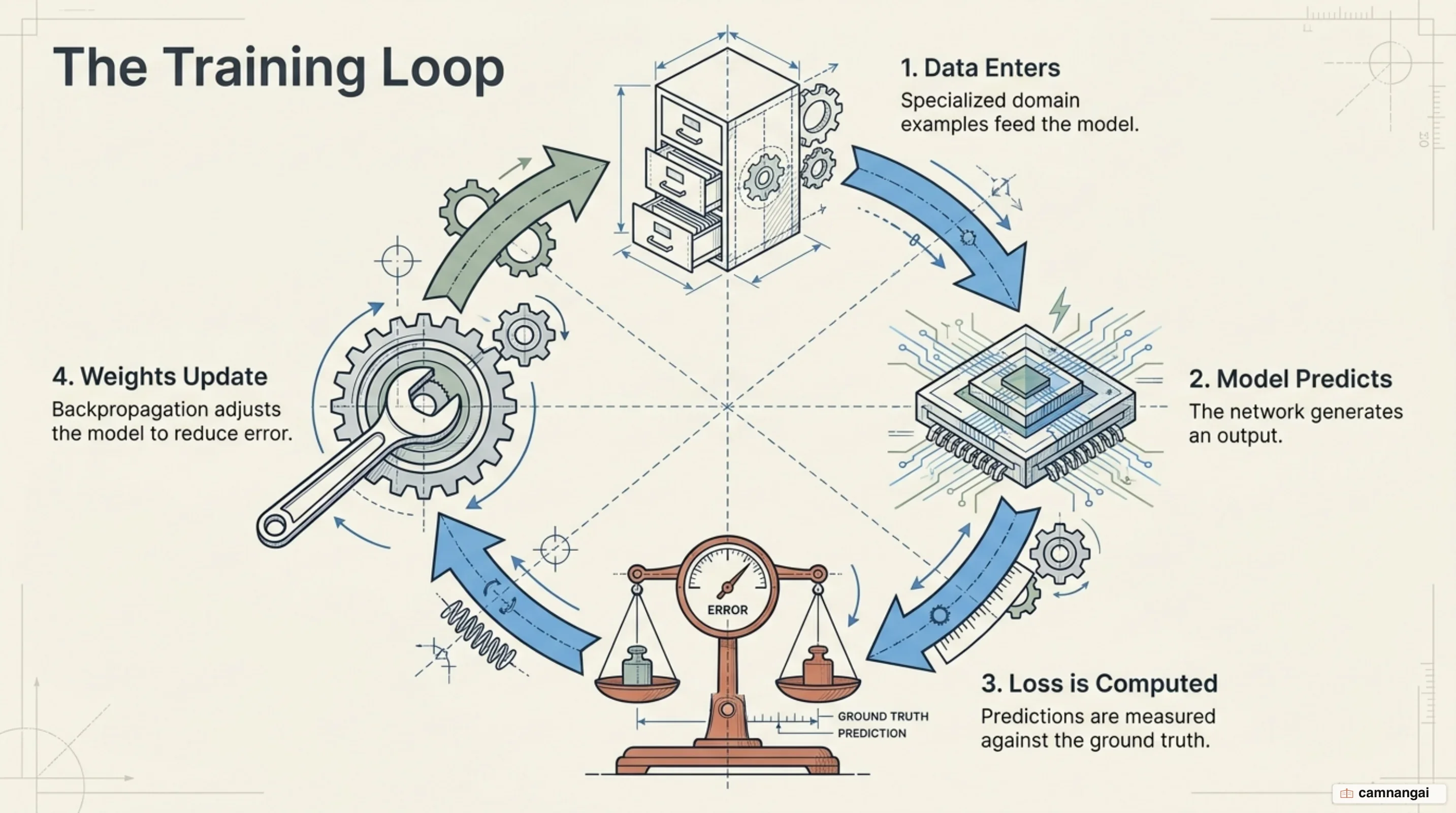 The training loop: specialized data enters the model, the model predicts, the loss is computed, and backpropagation updates the weights