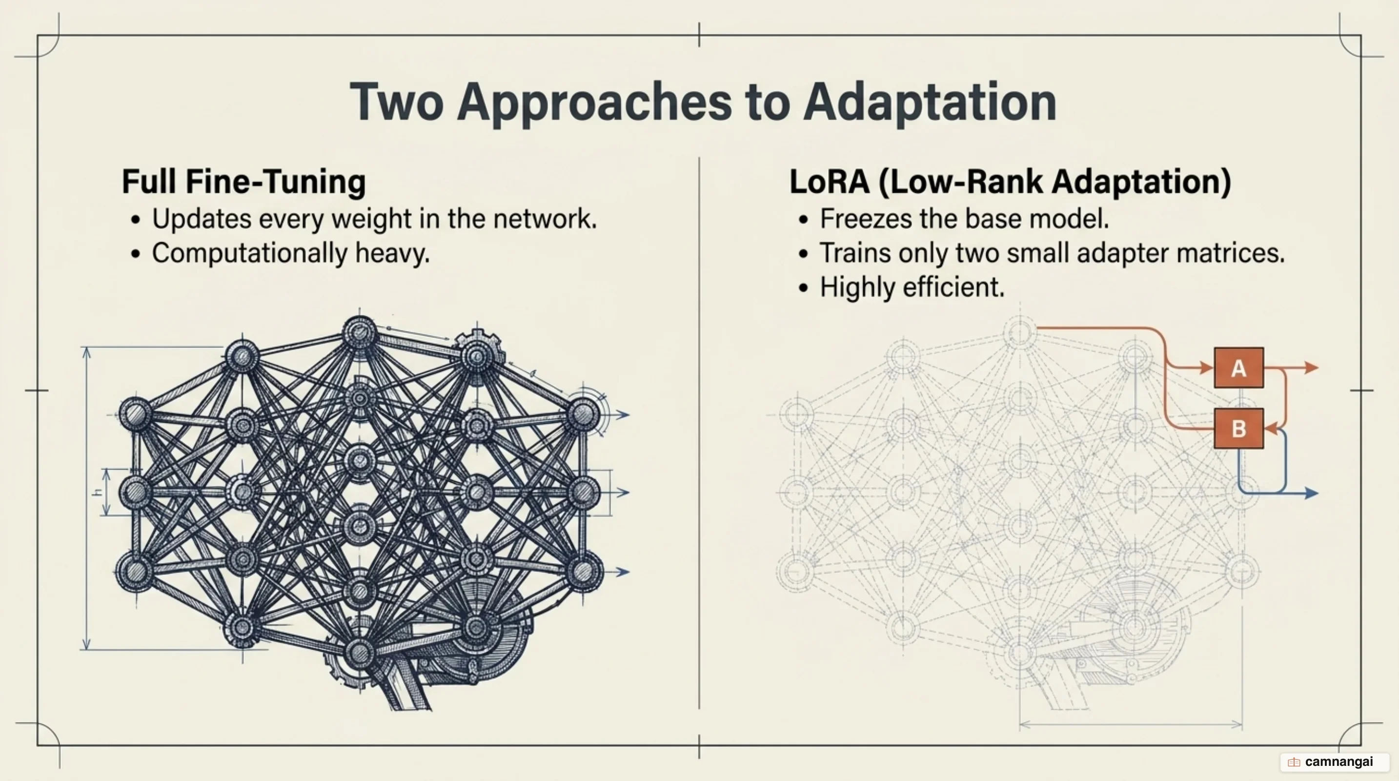 Full fine-tuning updates every weight, while LoRA freezes the base model and trains only two small adapter matrices
