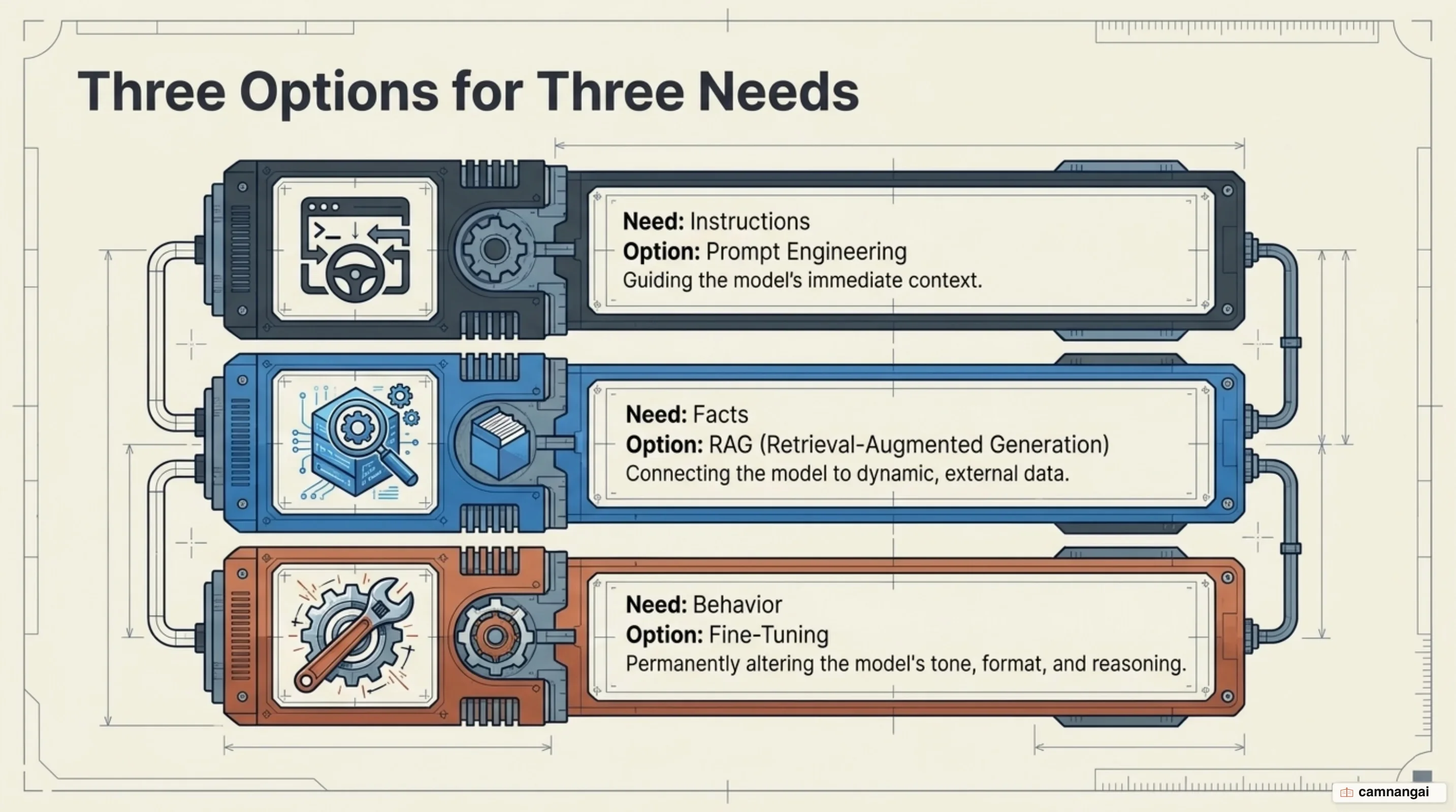 Three options for three different needs: prompt engineering for instructions, RAG for facts, fine-tuning for behavior