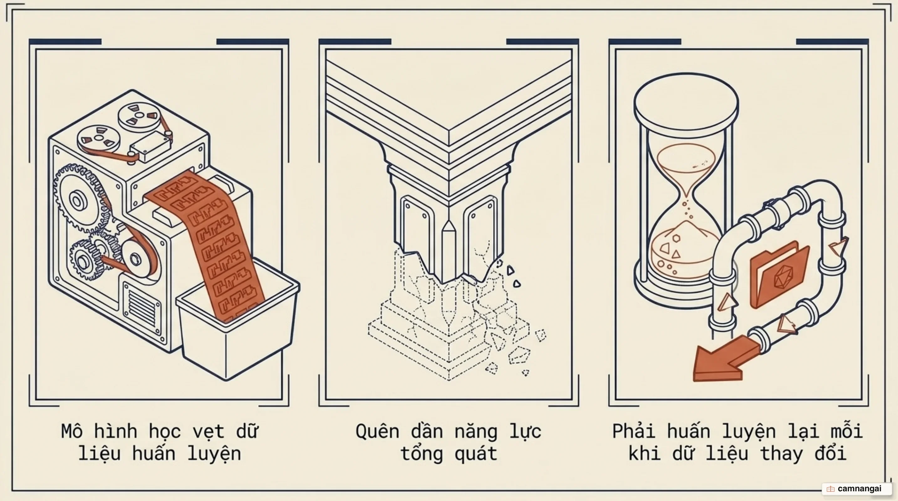 Ba rủi ro của fine-tuning: mô hình học vẹt dữ liệu huấn luyện, quên dần năng lực tổng quát, và phải huấn luyện lại mỗi khi dữ liệu thay đổi