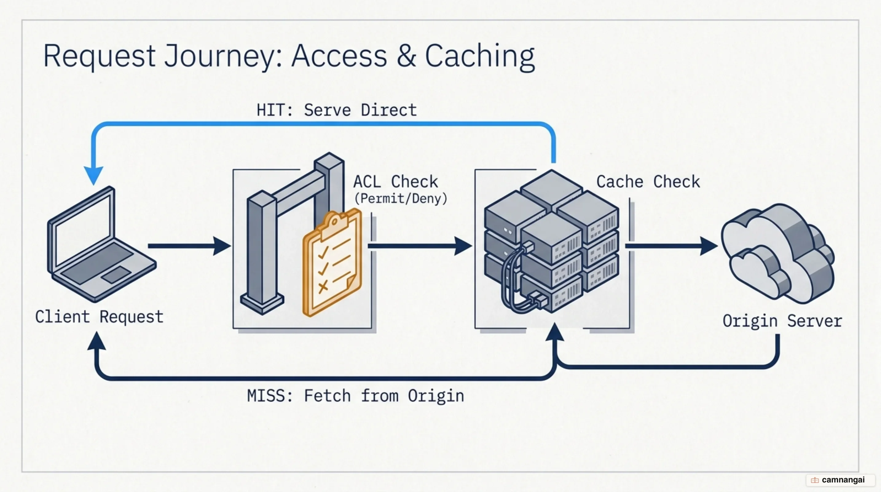 A request's journey: the client sends to the proxy, which checks its ACLs and then its cache, serving a HIT directly or fetching from the origin server on a MISS