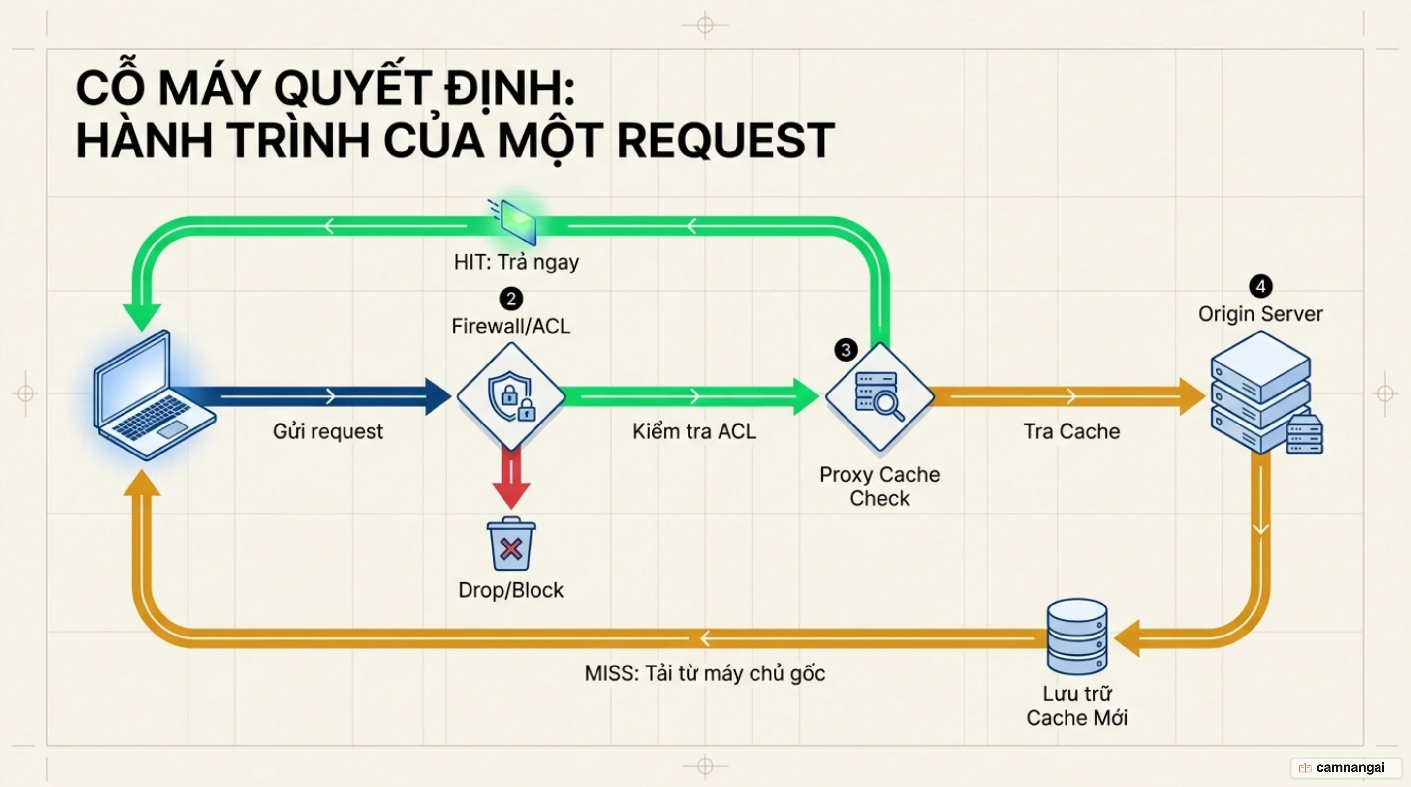 Hành trình một request: client gửi tới proxy, proxy kiểm tra ACL rồi tra cache, trả ngay khi HIT hoặc đi tiếp tới máy chủ đích khi MISS