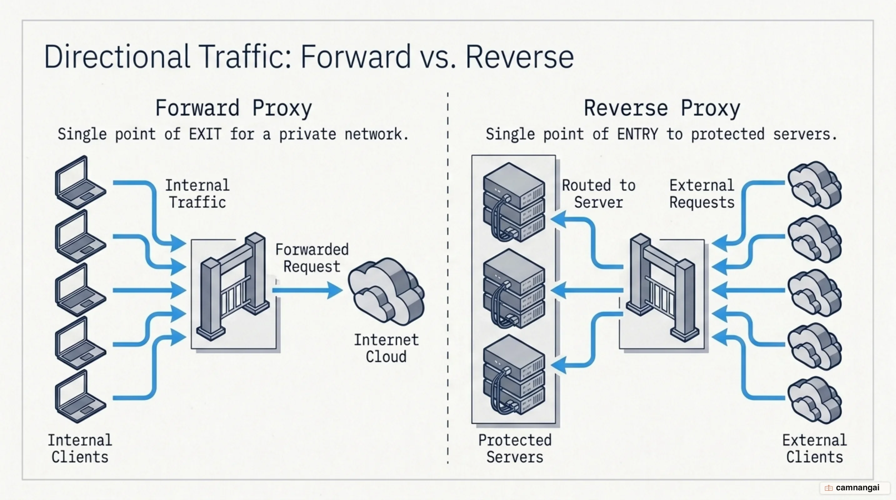 Forward proxy versus reverse proxy: one is the single point of exit for a private network, the other the single point of entry to a server