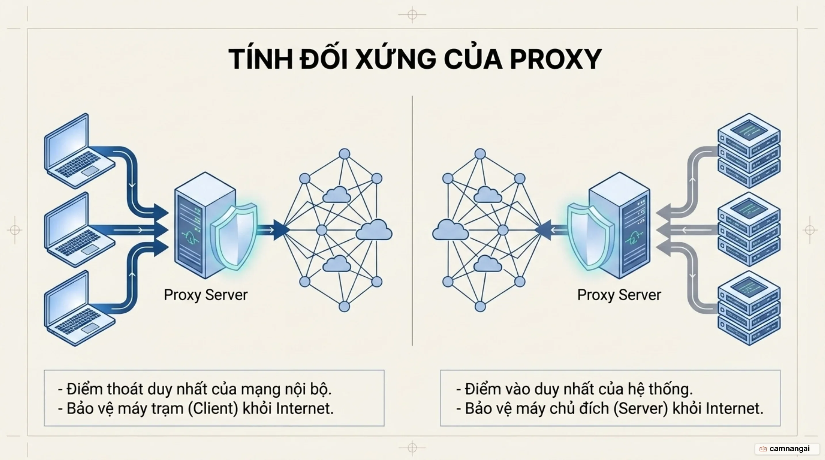 So sánh forward proxy và reverse proxy: một bên là điểm thoát duy nhất của mạng nội bộ, một bên là điểm vào duy nhất của máy chủ