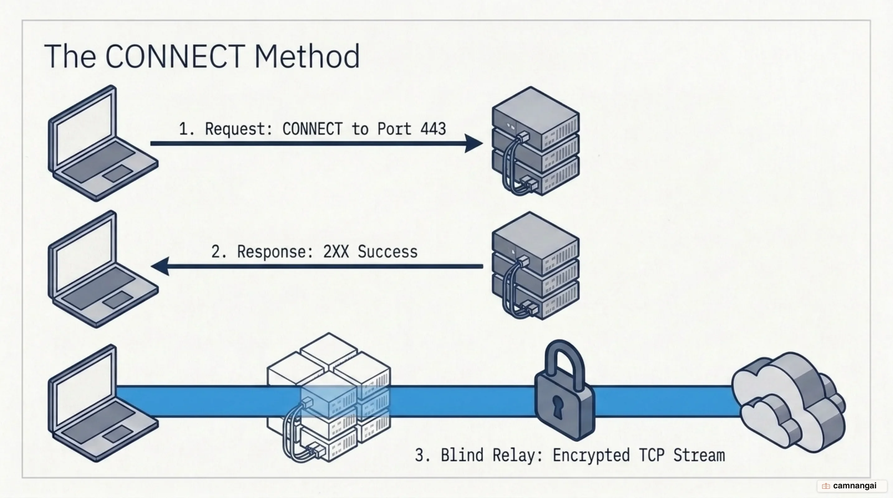 The CONNECT method: the client asks for a tunnel to port 443, the proxy answers 2XX and then blindly relays the encrypted stream between both ends