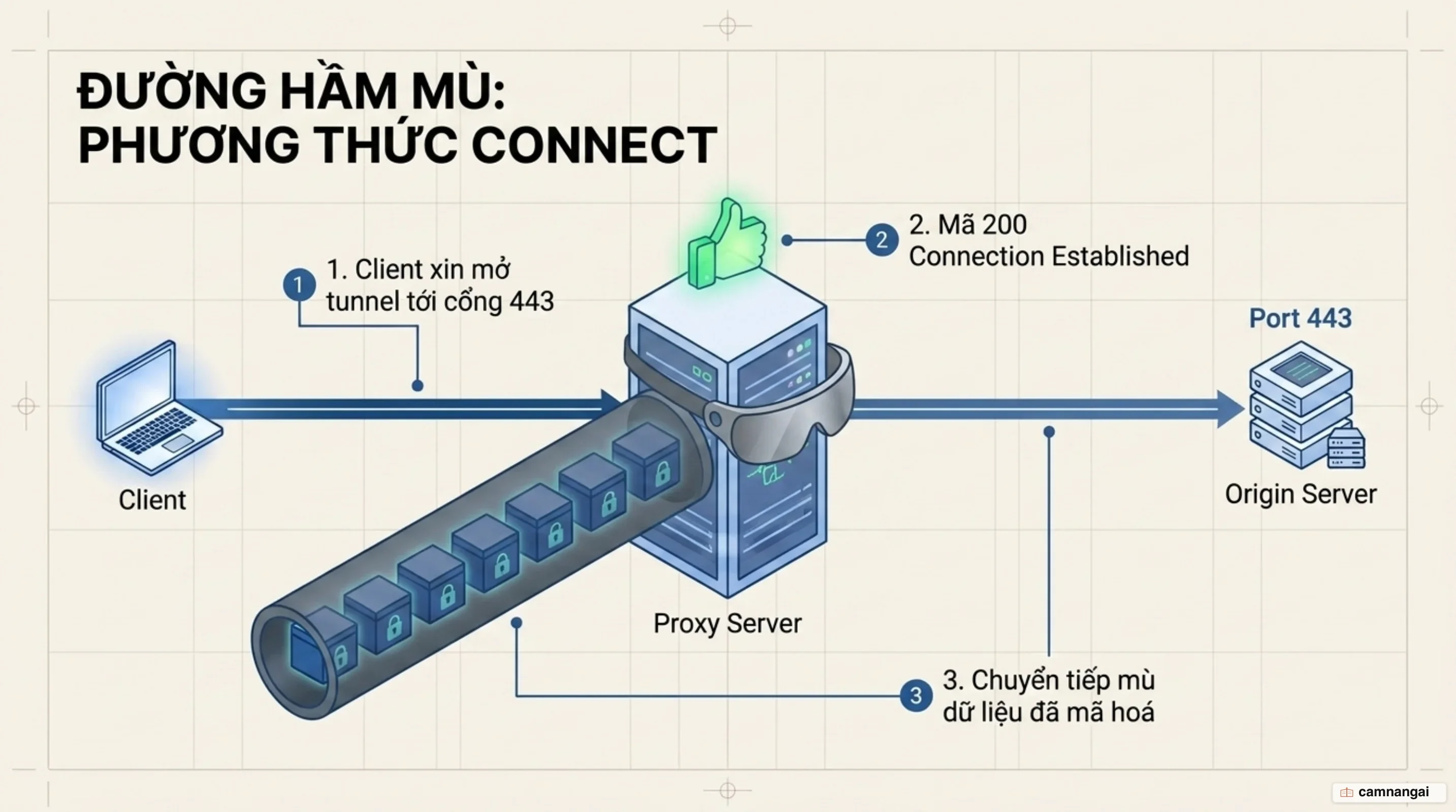Phương thức CONNECT: client yêu cầu mở tunnel tới cổng 443, proxy trả mã 2XX rồi chuyển tiếp mù dữ liệu đã mã hoá giữa hai đầu