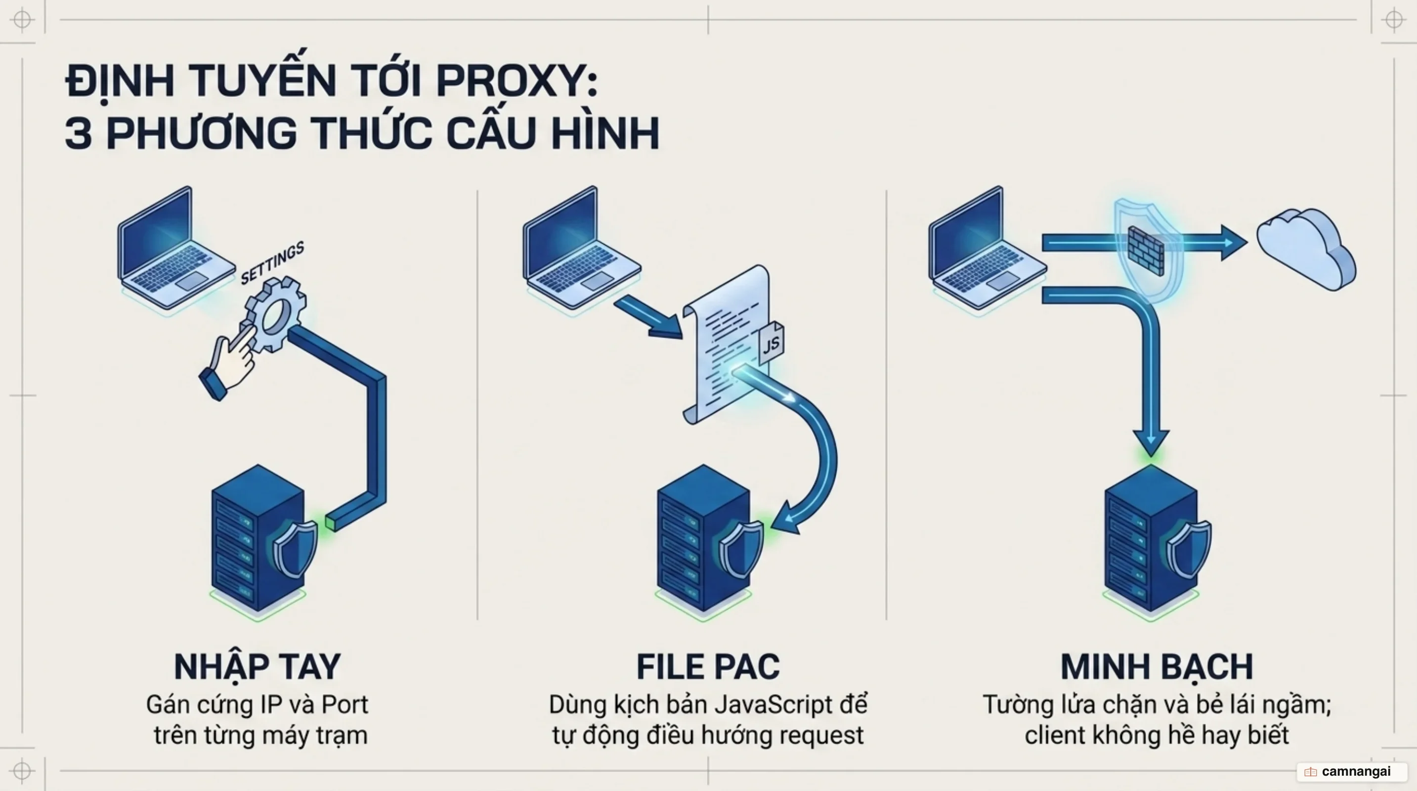 Ba cách để client biết đường tới proxy: nhập tay IP và port, dùng file PAC, hoặc proxy minh bạch chặn và điều hướng ở tường lửa