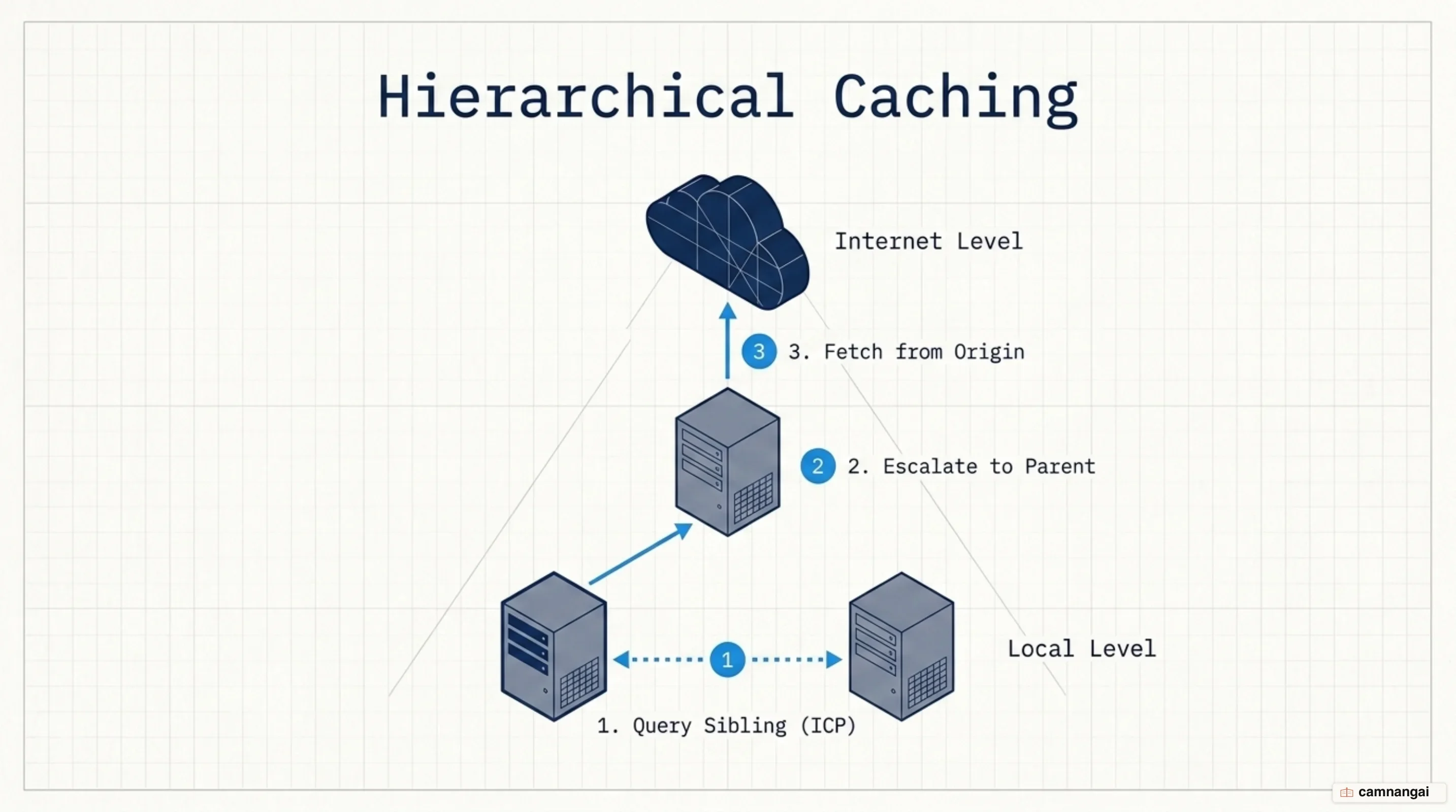 Hierarchical caching: a branch proxy queries its siblings over ICP first, then escalates to a parent proxy or out to the origin server
