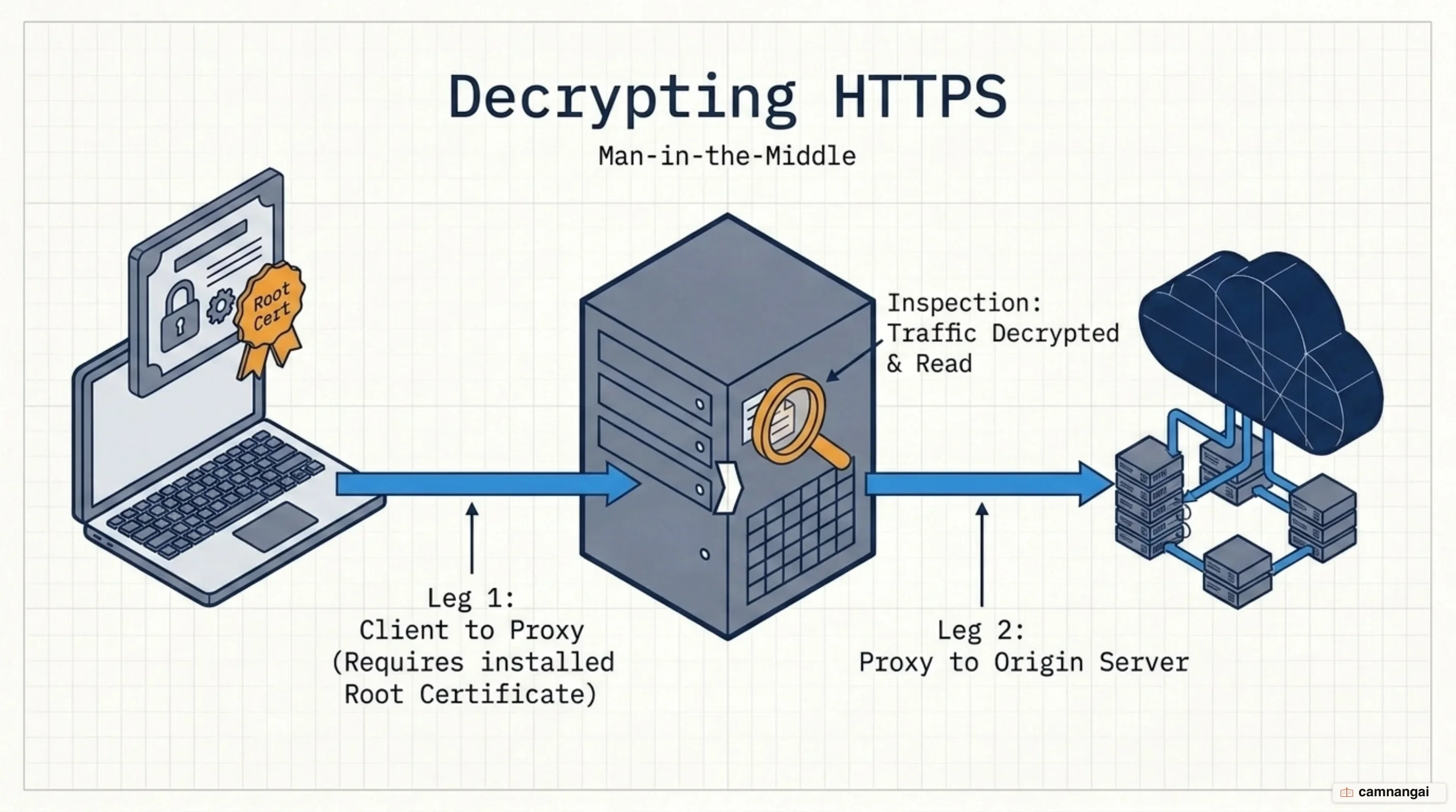 TLS interception: the proxy splits the encrypted connection into two separate legs and installs a root certificate on every client device so it can read the traffic