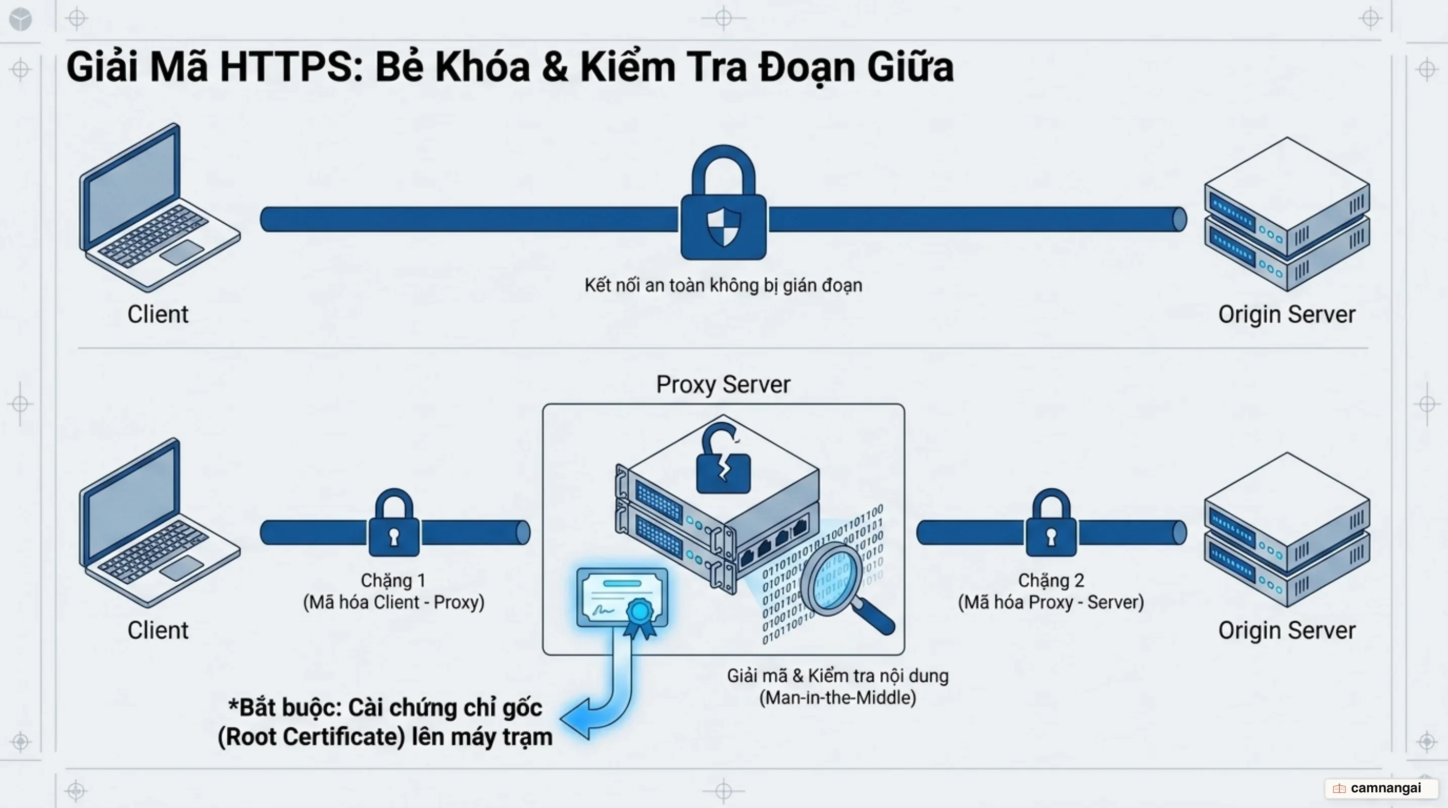 Giải mã HTTPS: proxy cắt kết nối mã hoá thành hai chặng riêng và cài chứng chỉ gốc lên từng máy trạm để đọc được nội dung