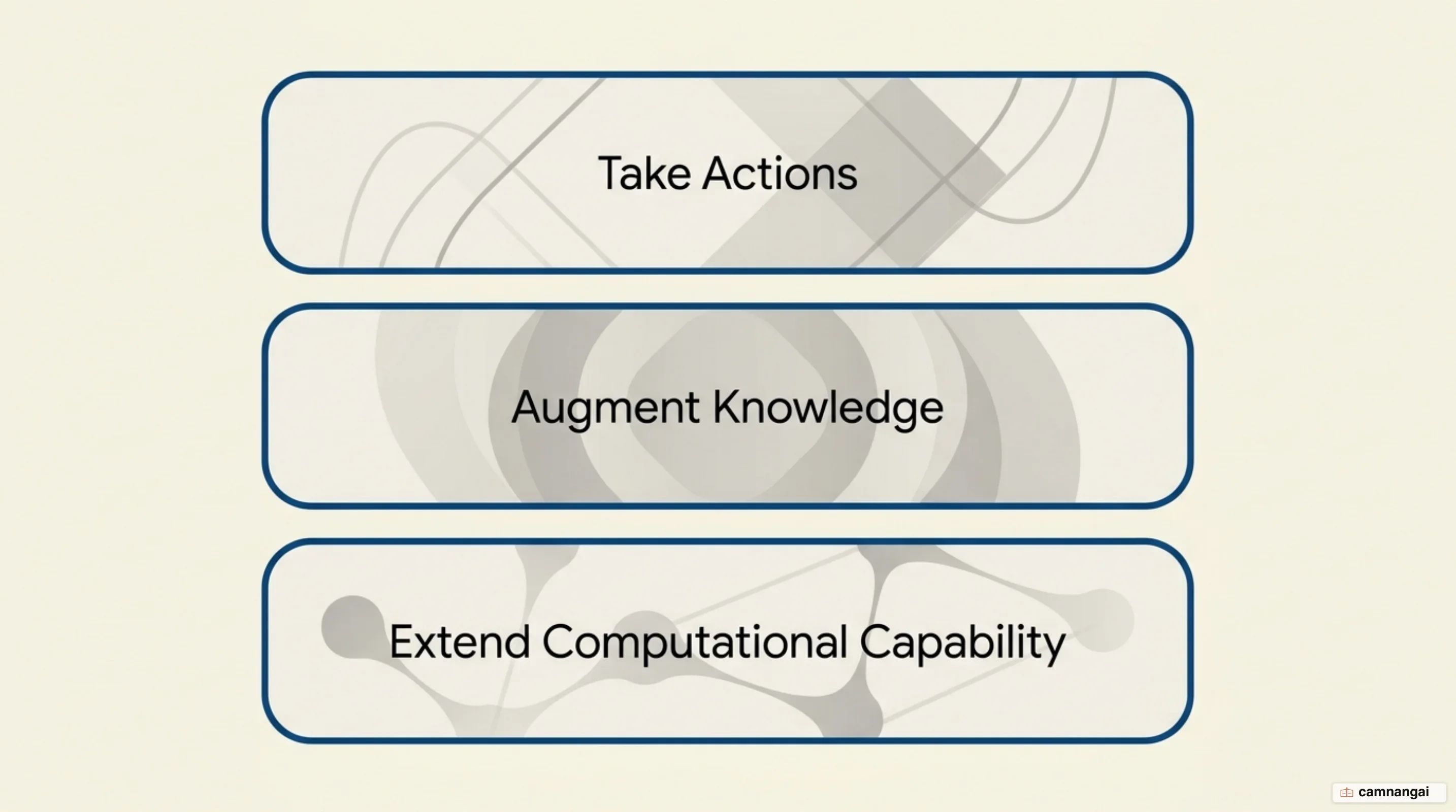 The three use-case groups for function calling: taking actions, augmenting knowledge, and extending computational capability