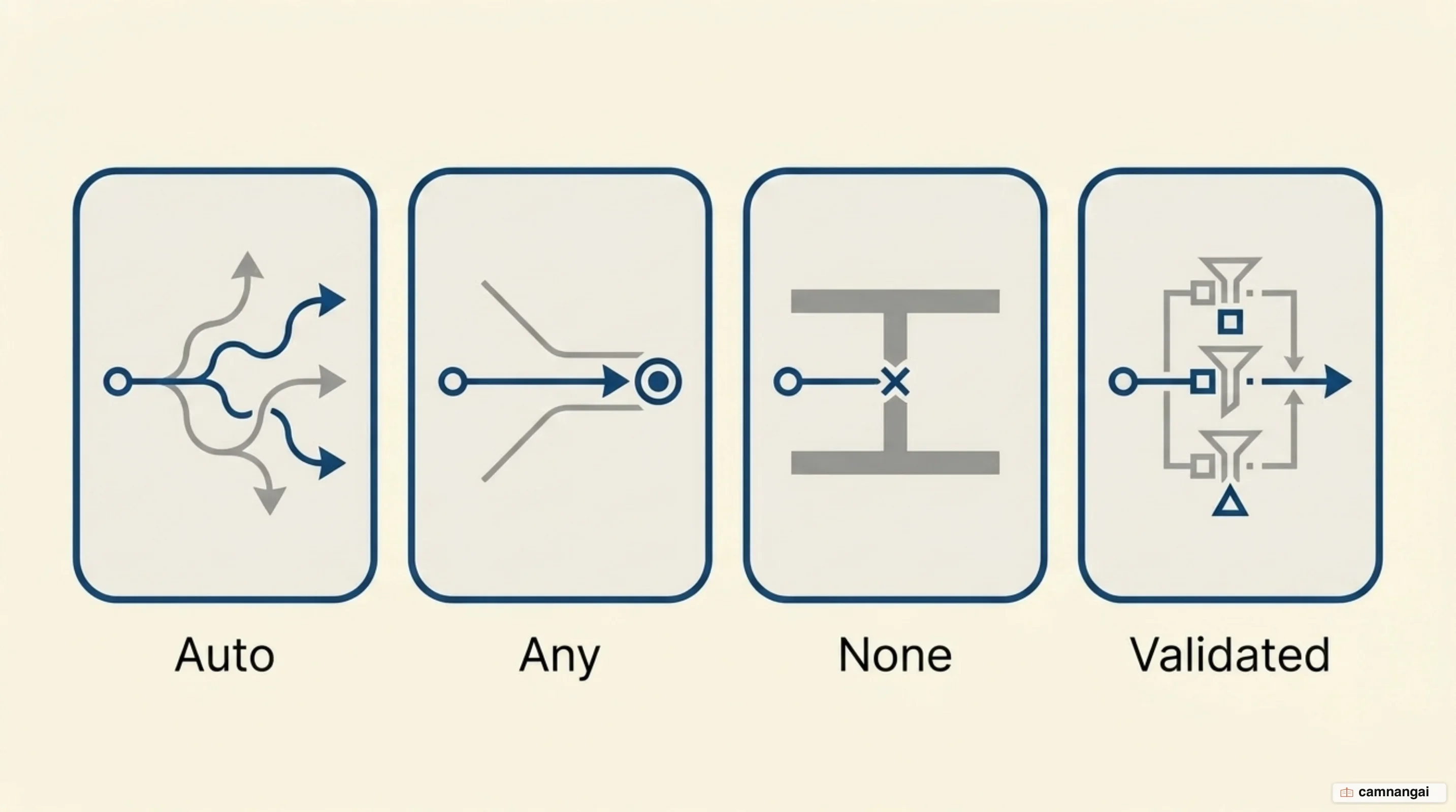 The four tool_choice modes side by side: auto, any, none and validated