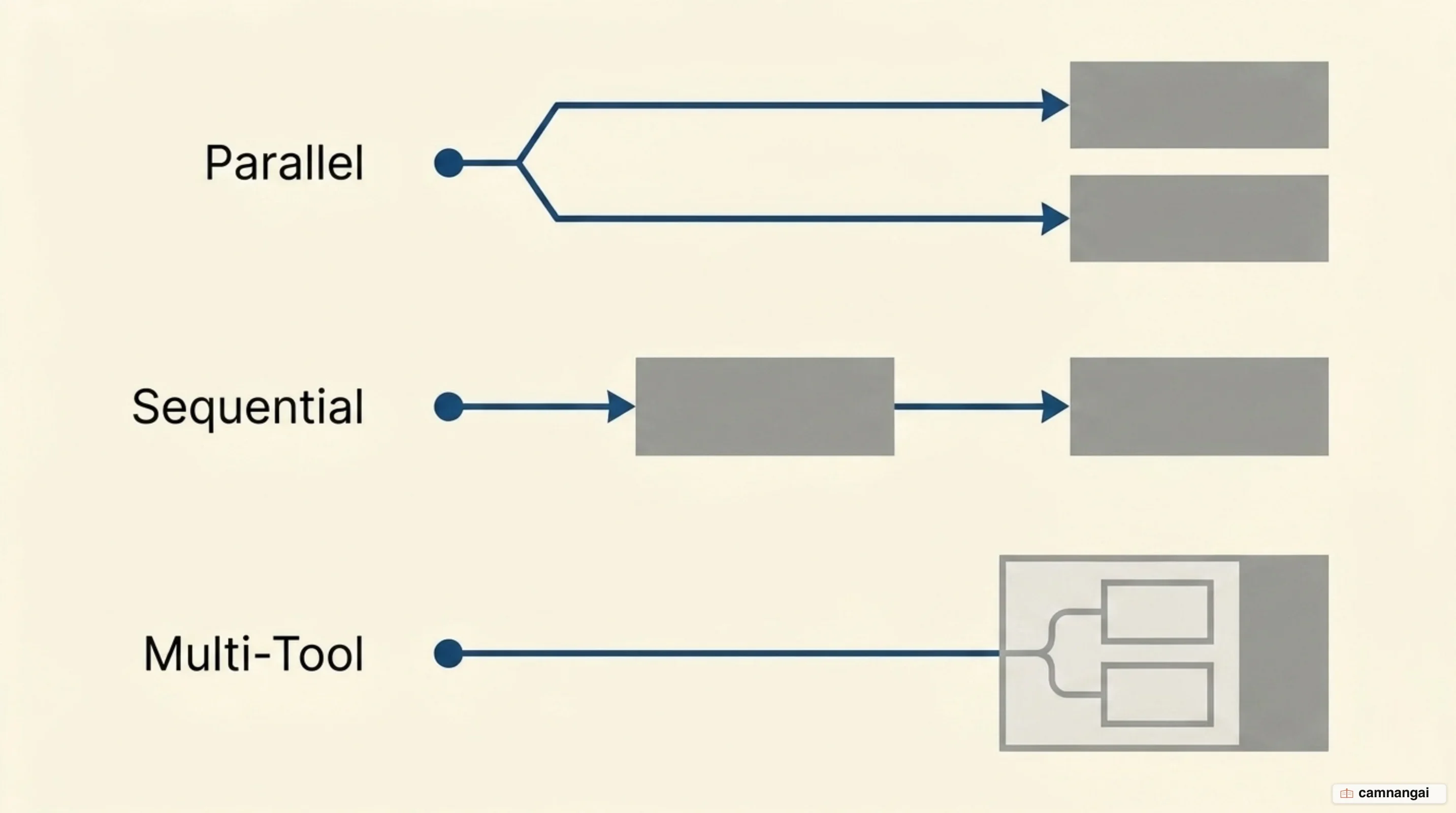 Three ways to call several functions: parallel with two independent calls at once, sequential where one call's output feeds the next, and multi-tool combining a built-in tool with your own API function
