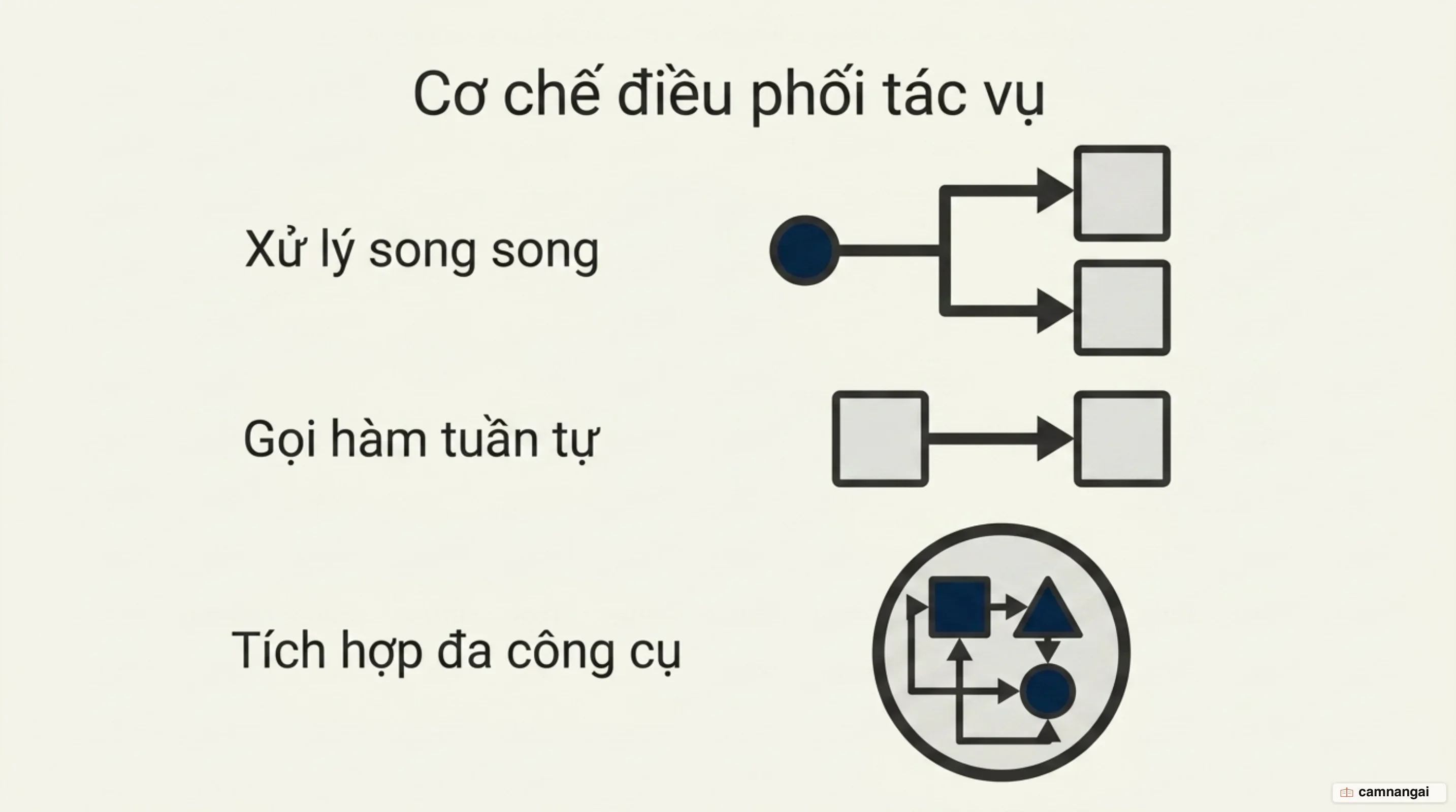 Ba kiểu gọi nhiều hàm: song song với hai hàm chạy cùng lúc, tuần tự khi đầu ra hàm này là đầu vào hàm kia, và đa công cụ kết hợp công cụ sẵn có với hàm API riêng
