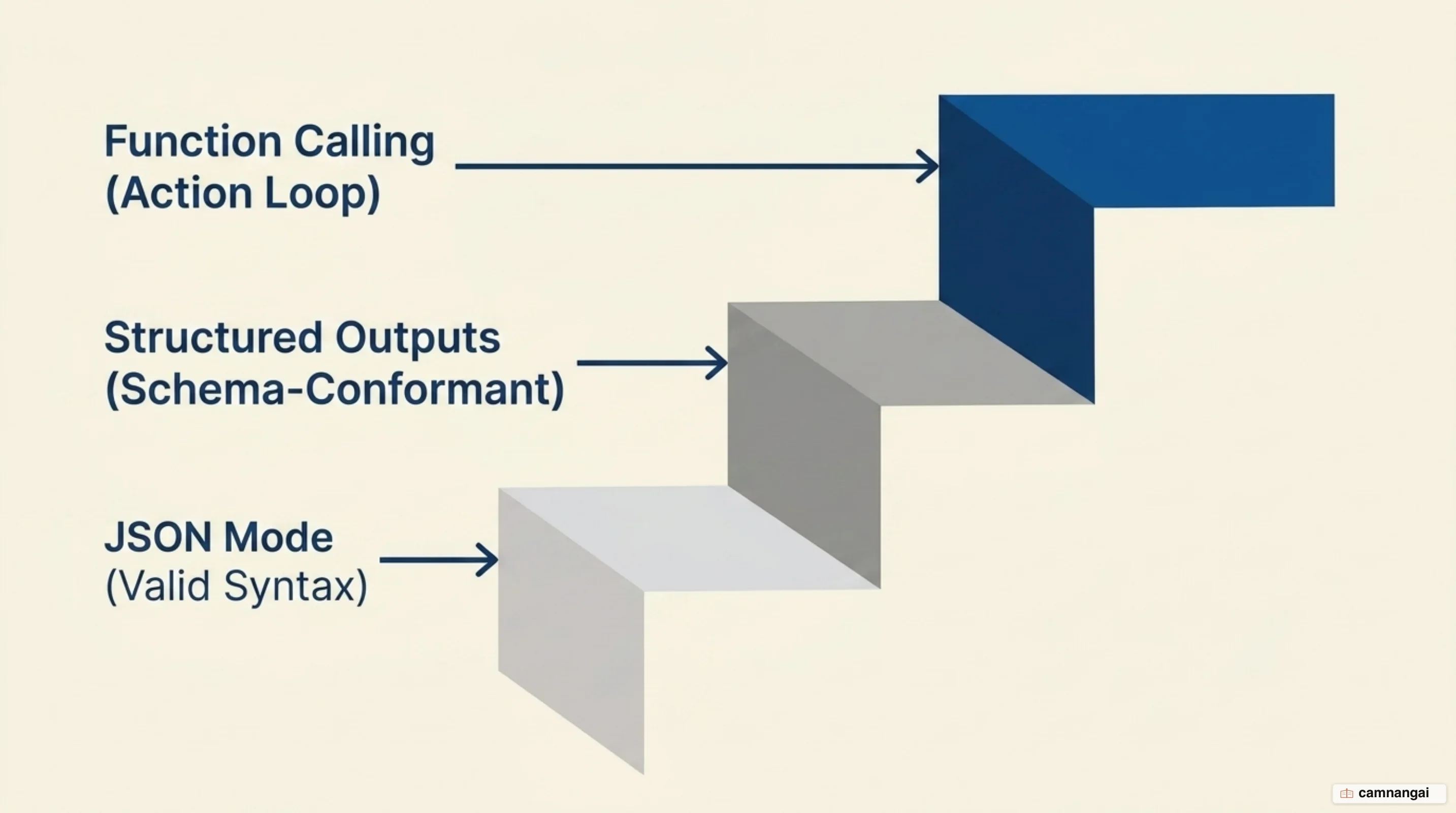 Three ascending levels: JSON mode guarantees valid syntax, structured outputs guarantee schema conformance, and function calling is an action loop that executes outside the model