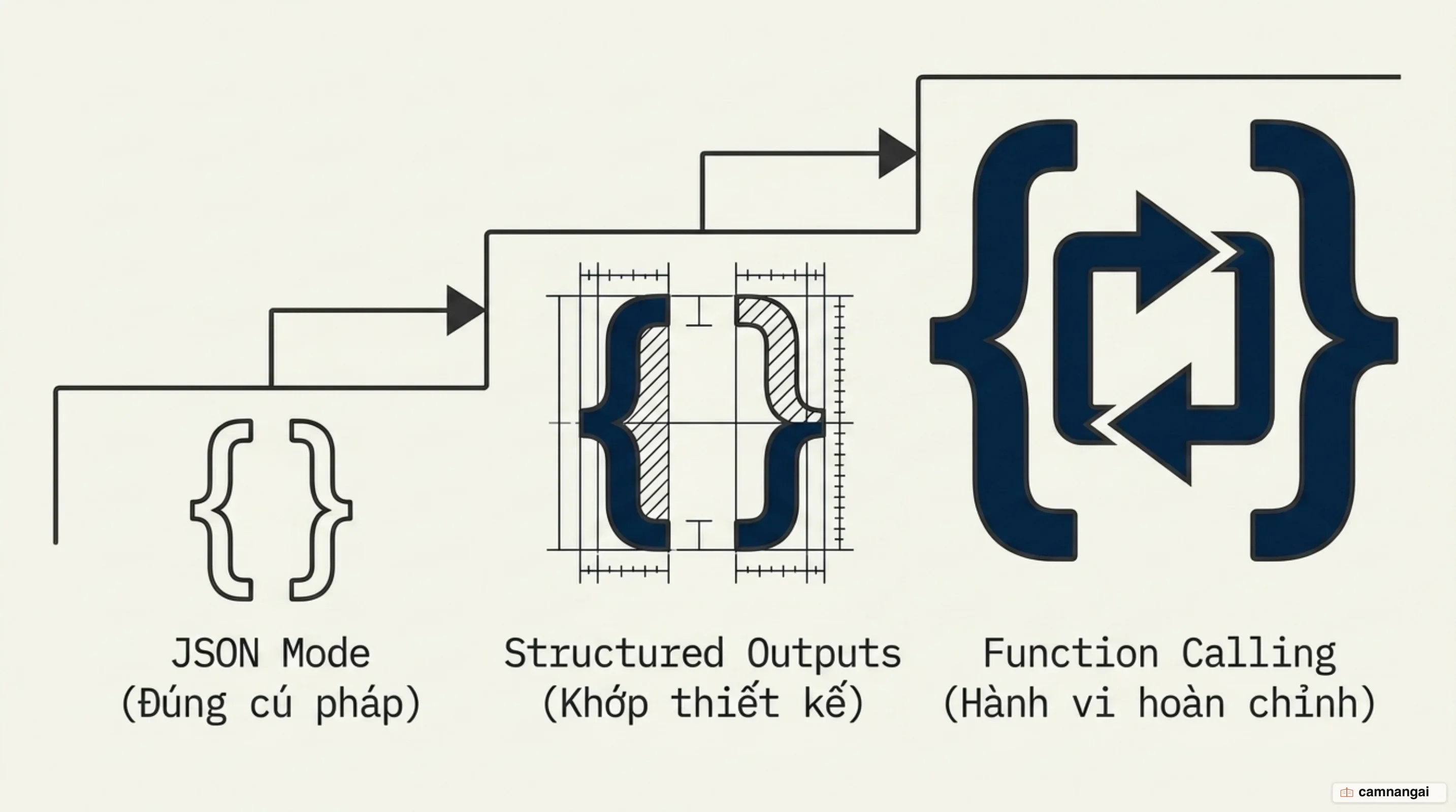 Ba mức tăng dần: JSON mode đảm bảo đúng cú pháp, structured outputs đảm bảo đúng schema, còn function calling là một vòng lặp hành động có thực thi bên ngoài
