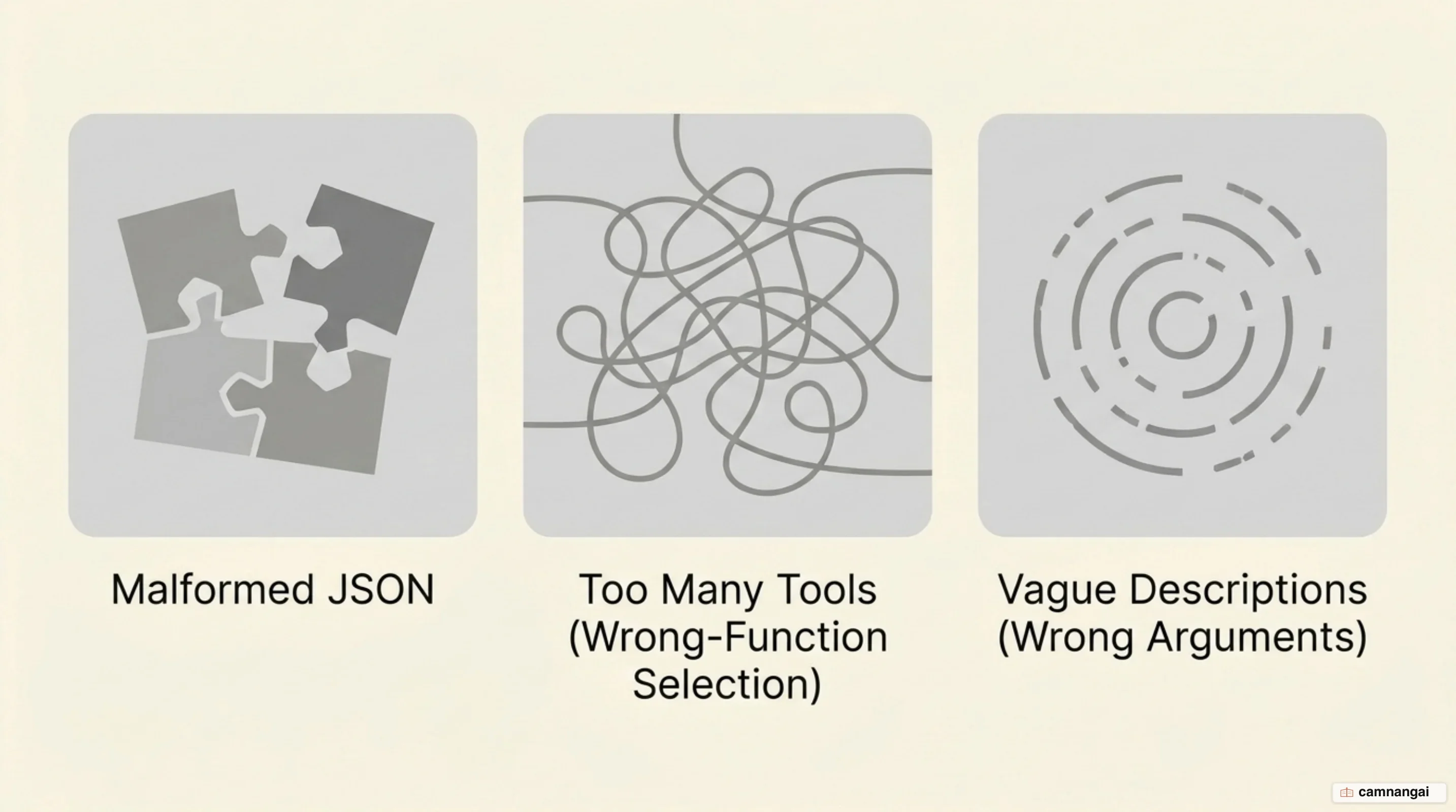 Three common production failures: malformed JSON, too many tools causing wrong-function selection, and vague descriptions causing wrong arguments
