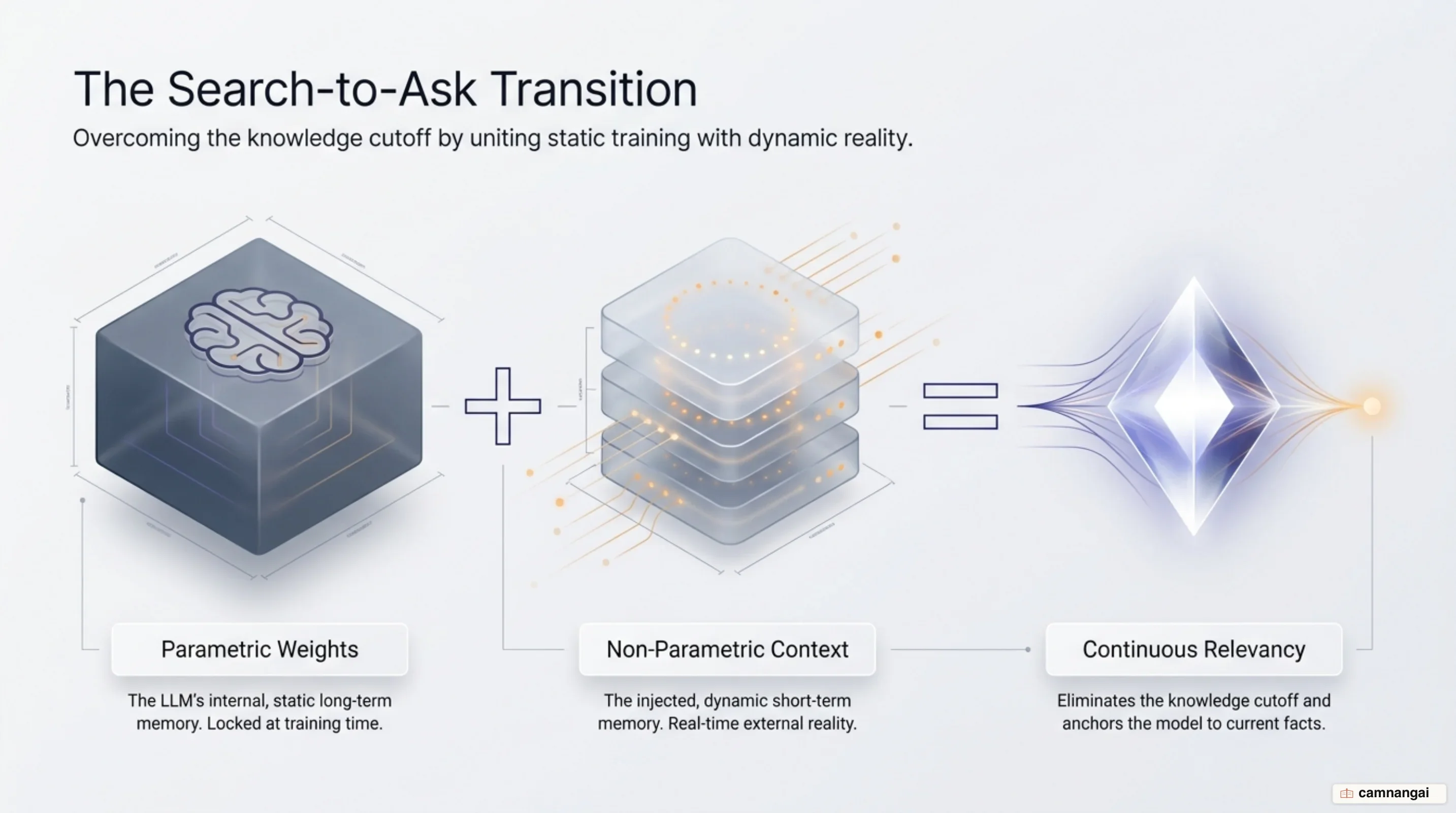 Diagram showing the Search-to-Ask transition and overcoming knowledge cutoff in RAG generation