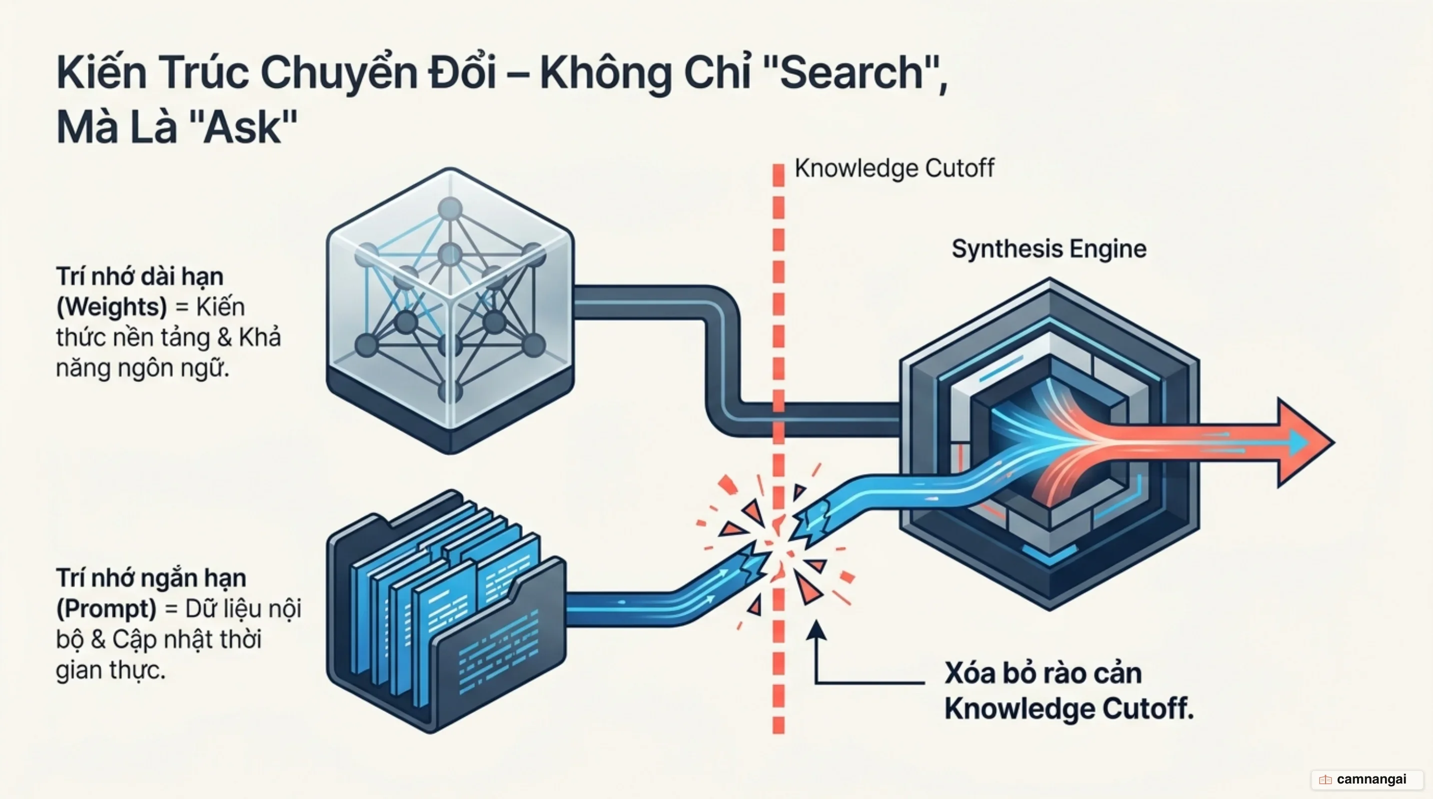 Sơ đồ vai trò tầng Generation chuyển đổi từ Search sang Ask và khắc phục Knowledge Cutoff