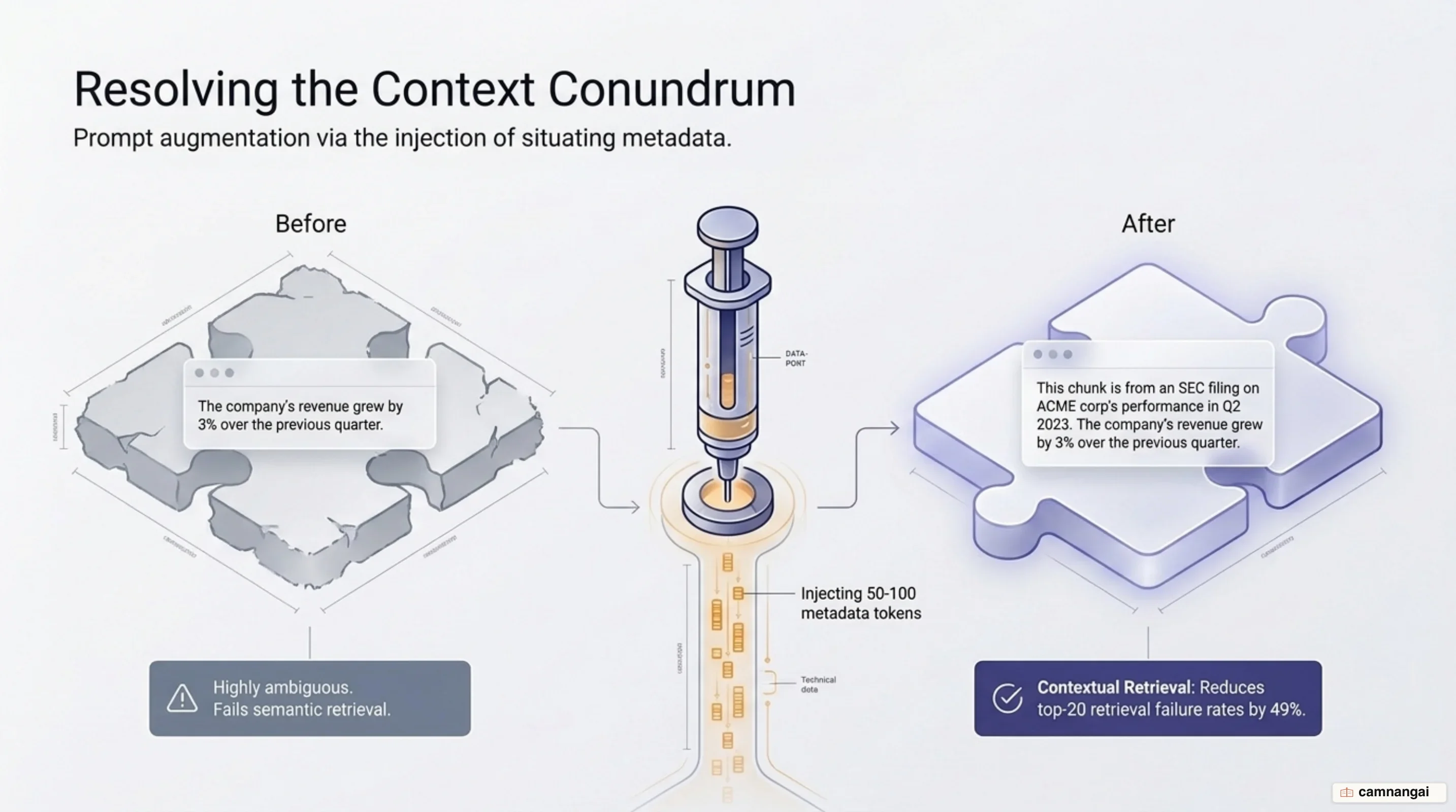 Mechanics of Prompt Augmentation and Contextual Retrieval injecting situating context