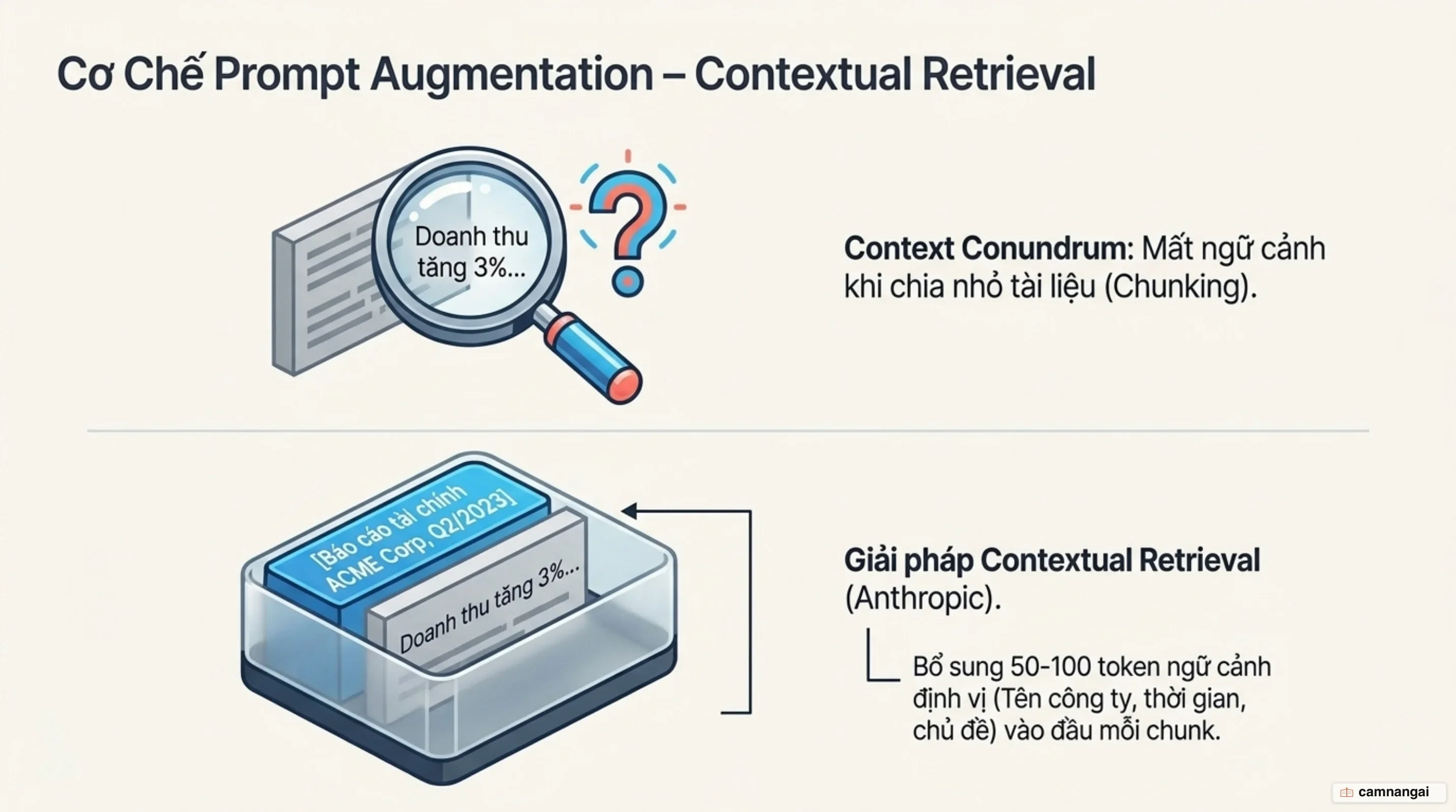 Cơ chế Prompt Augmentation và kỹ thuật Contextual Retrieval bổ sung ngữ cảnh định vị