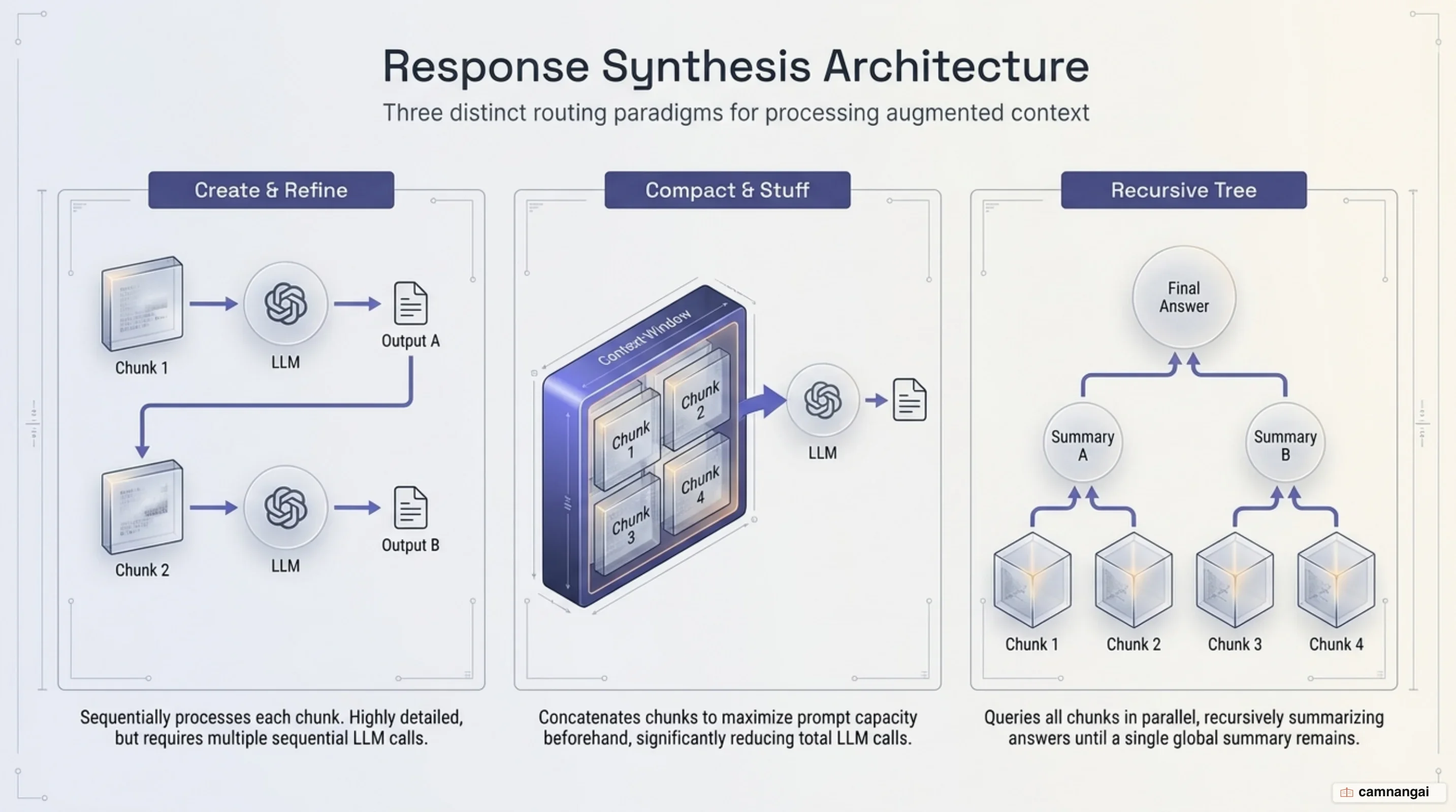 Comparison of three response synthesis strategies: Refine, Compact, and Tree Summarize