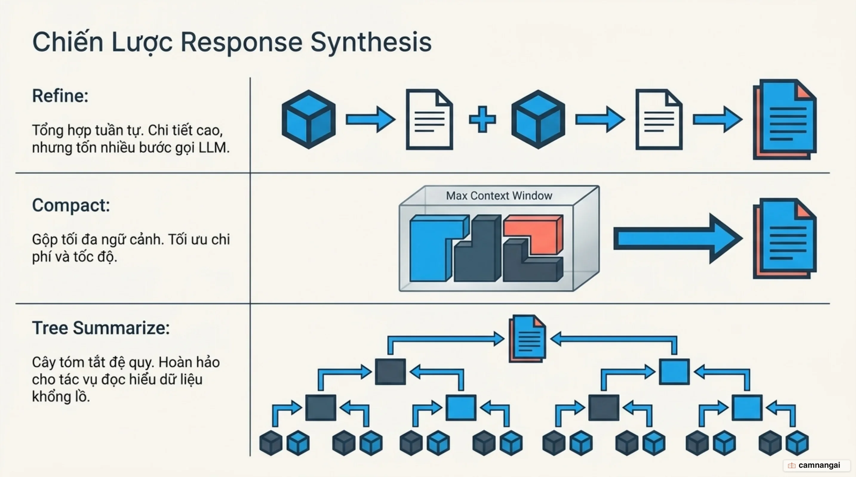 So sánh 3 chiến lược Response Synthesis: Refine, Compact và Tree Summarize