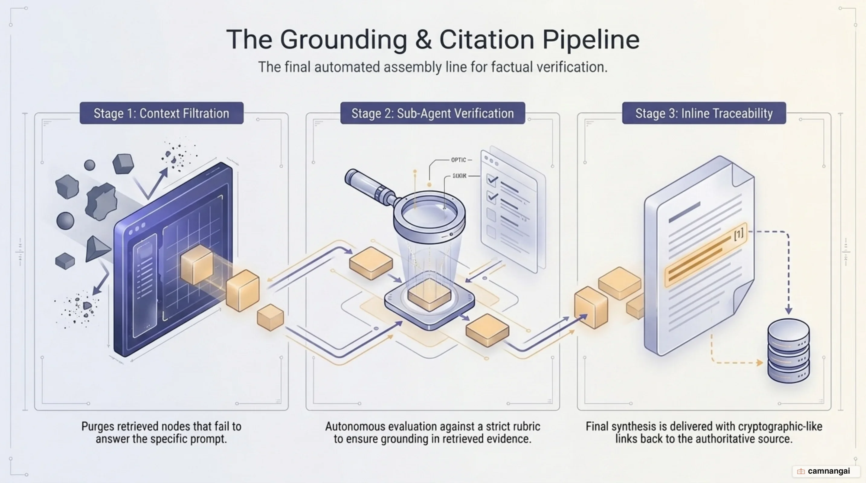 The grounding workflow for hallucination mitigation and source attribution in RAG