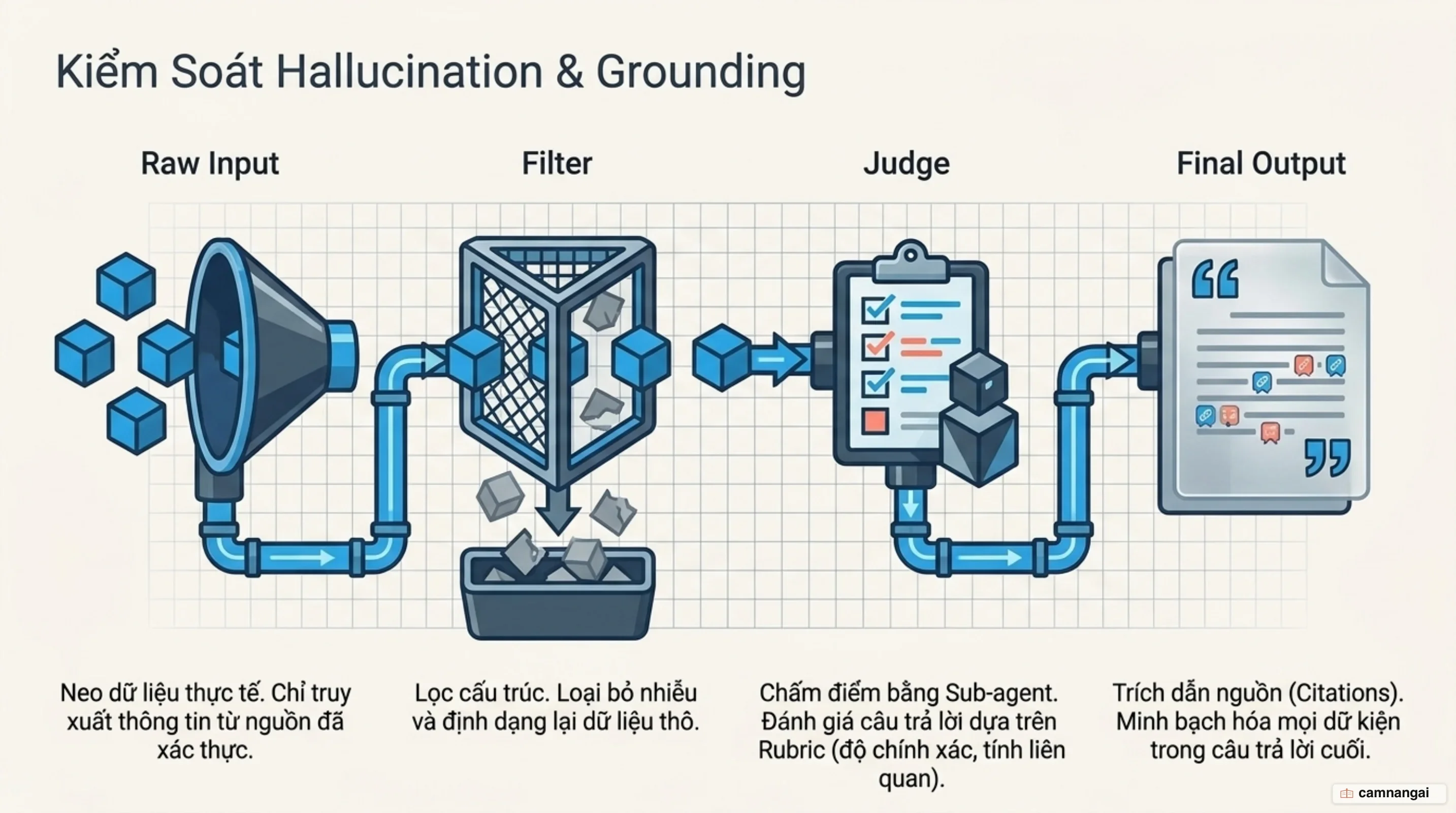 Quy trình Grounding kiểm soát hallucination và gắn số chỉ mục trích dẫn nguồn