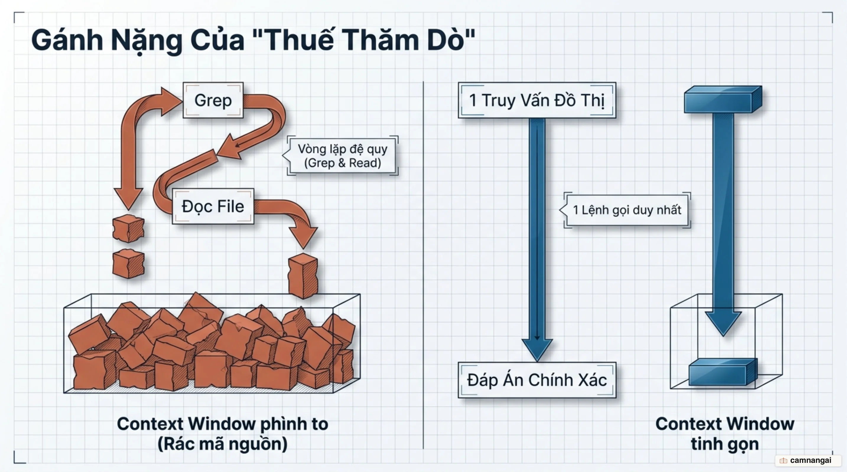 Vòng lặp "thuế thăm dò": agent liên tục chạy grep và đọc từng file khiến cửa sổ ngữ cảnh phình to vì thông tin thừa