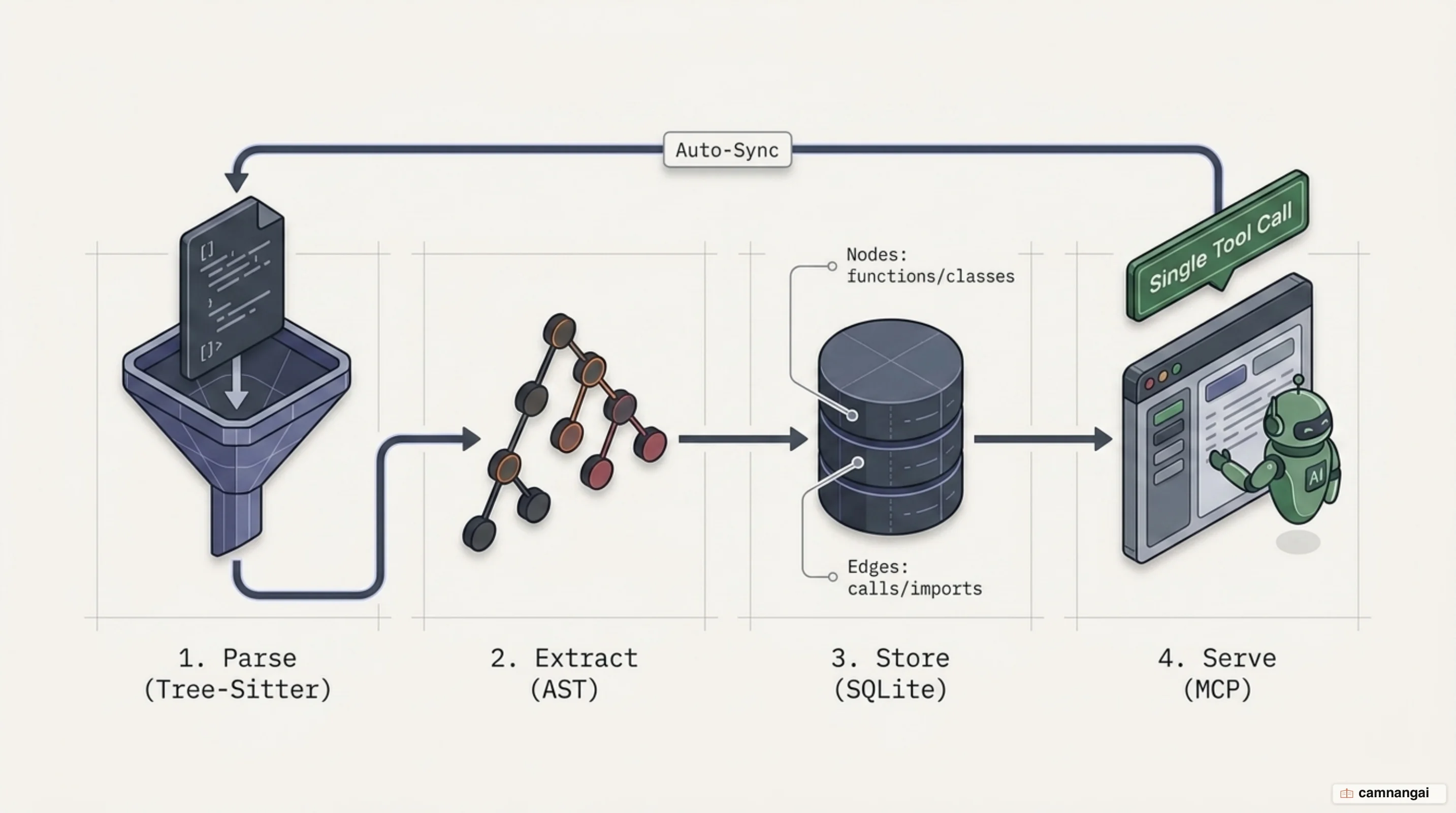 How Code Graph works: source code passes through tree-sitter into an AST, is stored as a SQLite graph of nodes and edges, then serves the agent over MCP in a single call