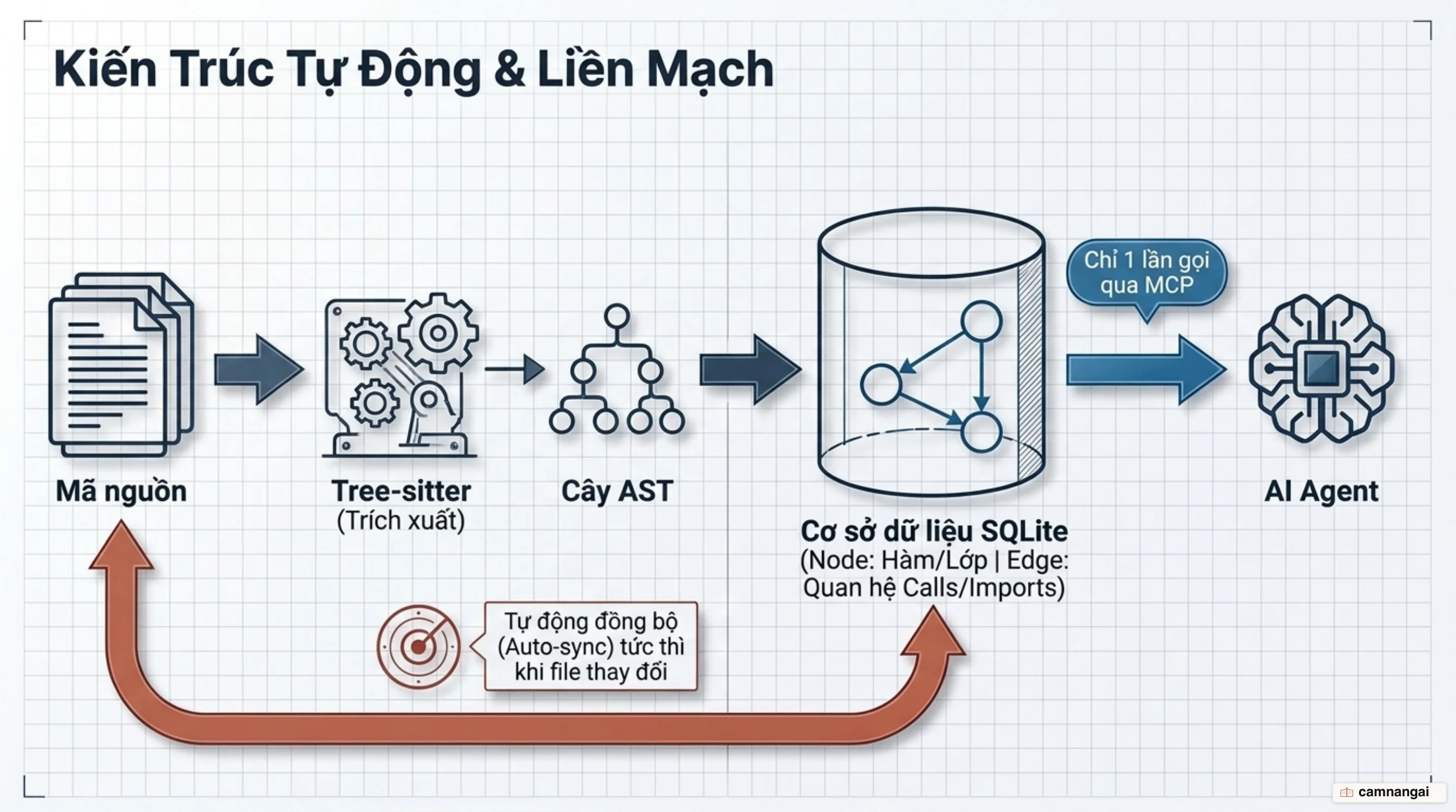 Cách Code Graph hoạt động: mã nguồn đi qua tree-sitter thành cây cú pháp AST, được lưu thành đồ thị SQLite gồm node và cạnh, rồi phục vụ agent qua MCP chỉ trong một lần gọi