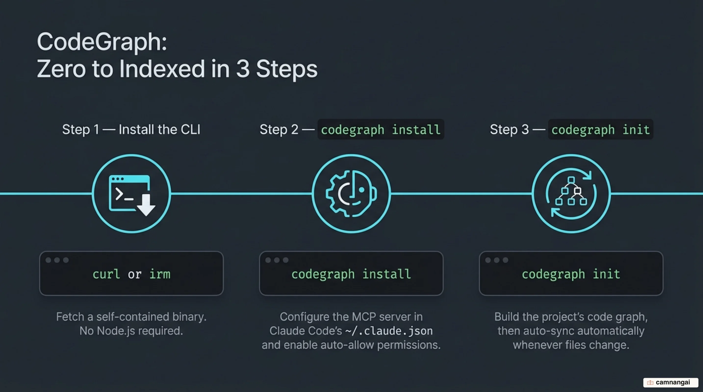 The three-step Code Graph setup: run the installer to fetch the binary, wire the MCP server into Claude Code with codegraph install, then build the project graph with codegraph init