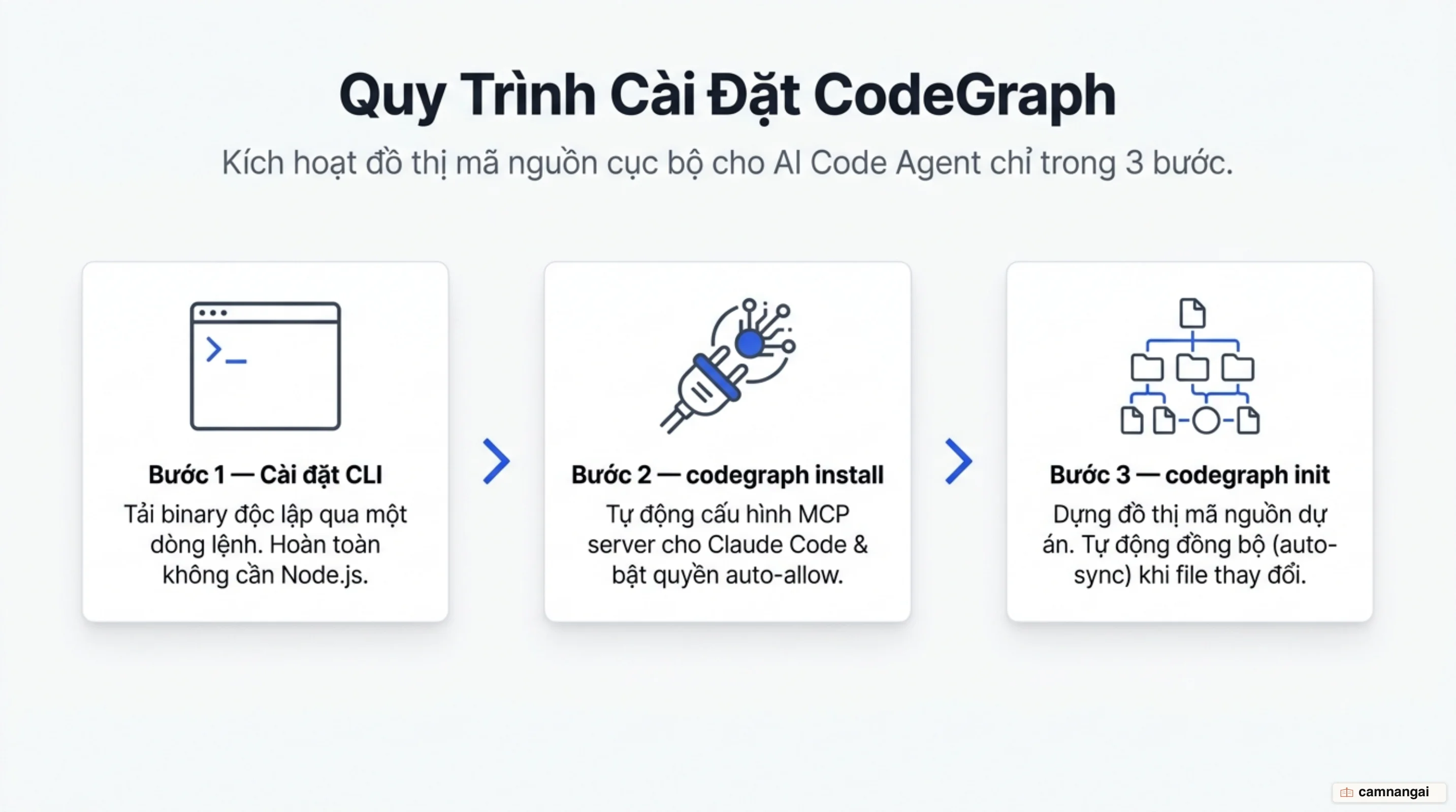 Ba bước cài đặt Code Graph: chạy trình cài đặt để tải binary, dùng lệnh codegraph install để cấu hình MCP server trong Claude Code, rồi codegraph init để dựng đồ thị cho dự án