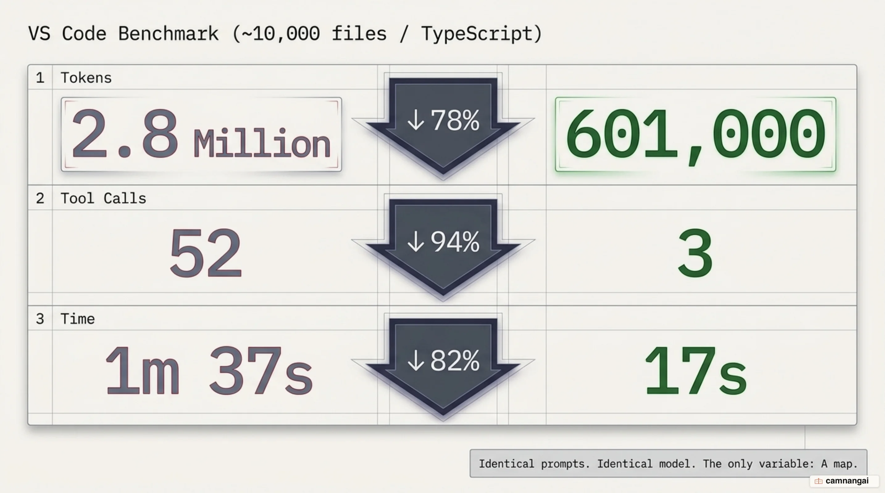 Before and after enabling Code Graph: token counts and tool calls drop sharply on projects like VS Code and Tokio