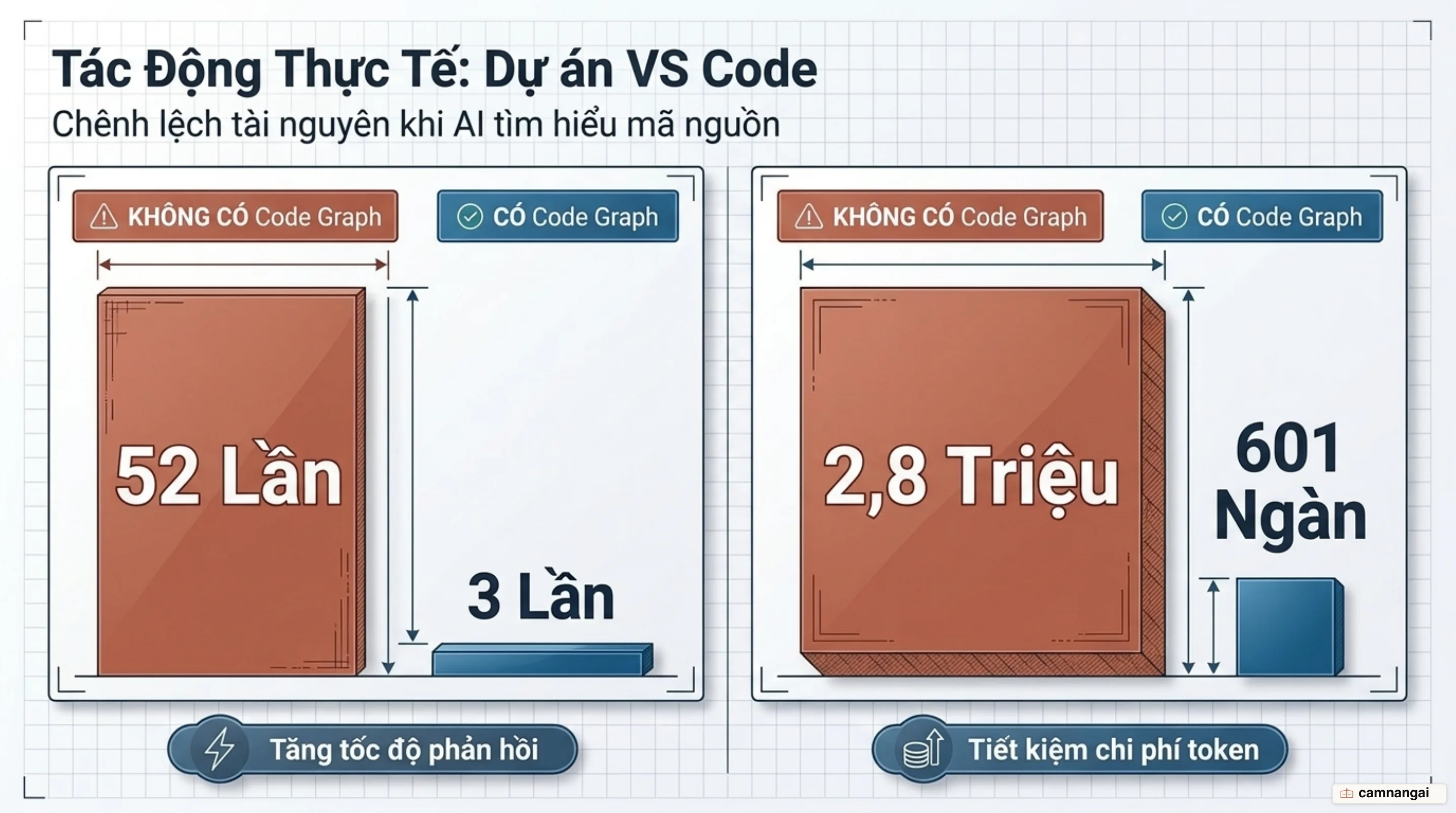 So sánh trước và sau khi bật Code Graph: số token và số tool call giảm mạnh trên các dự án như VS Code và Tokio