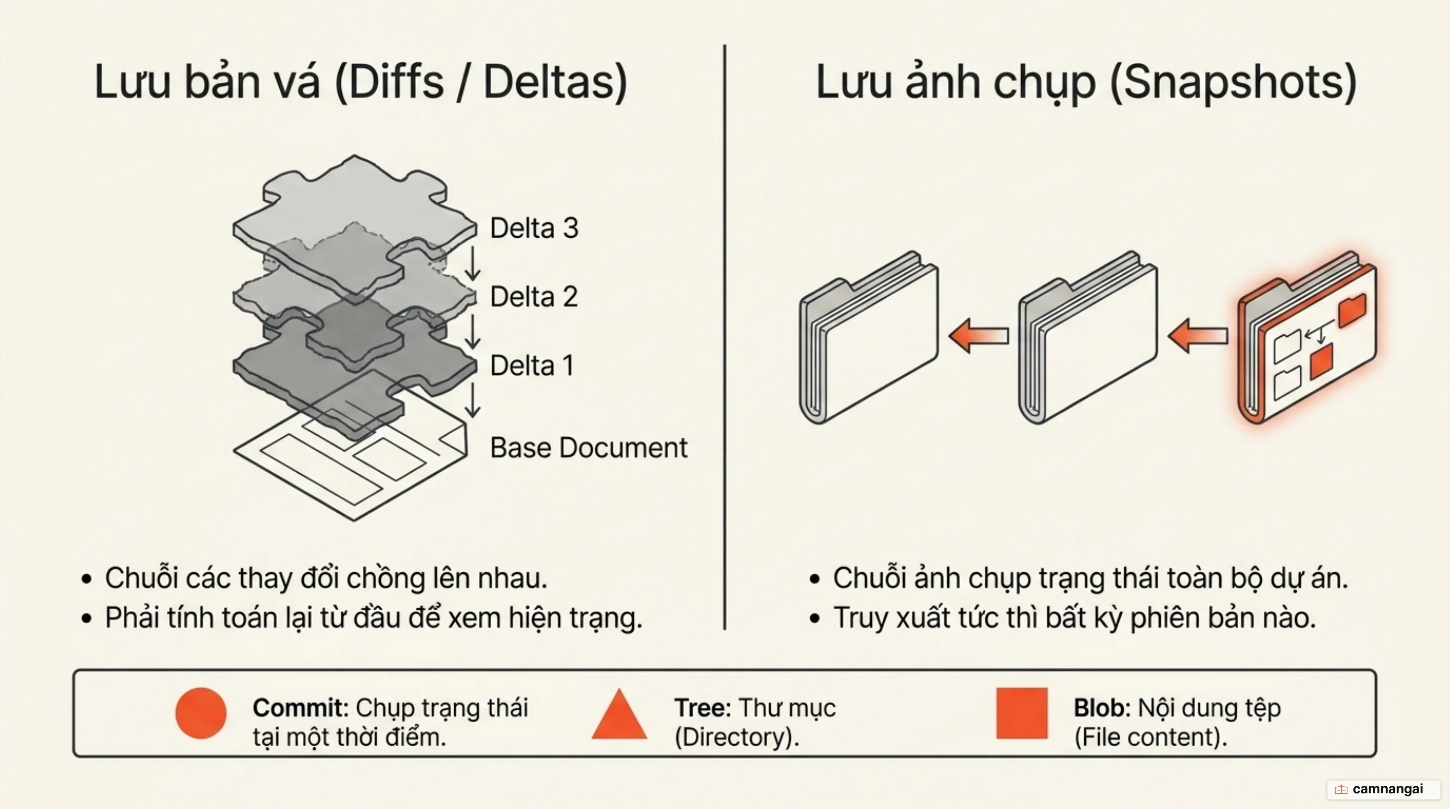 So sánh cách lưu dữ liệu: chuỗi bản vá delta chồng lên nhau ở hệ thống cũ, đối lập với chuỗi ảnh chụp toàn bộ dự án của Git cùng ba loại đối tượng Blob, Tree và Commit