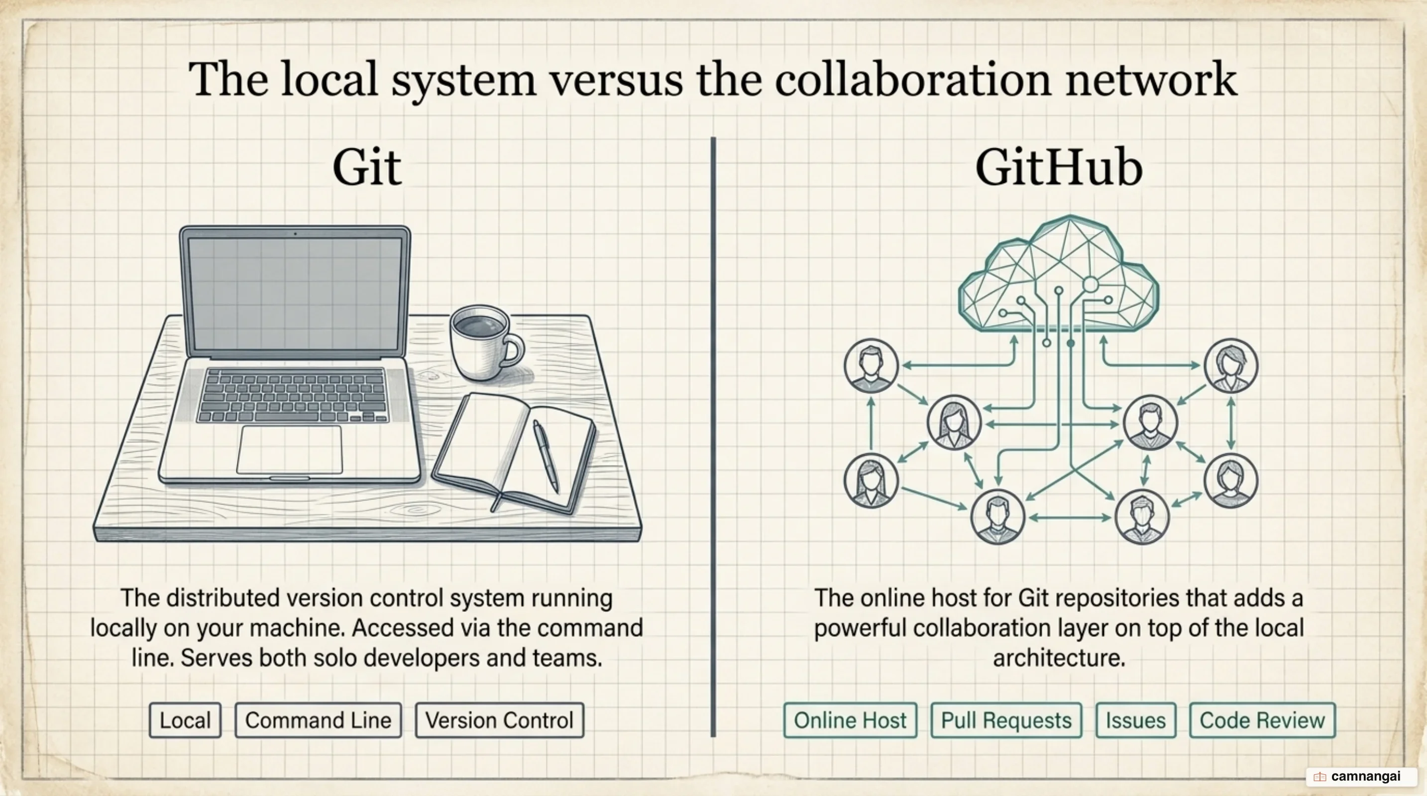 Git is the tool running locally on your machine, while GitHub is the online host adding a collaboration layer of Pull Requests, Issues and Code Review