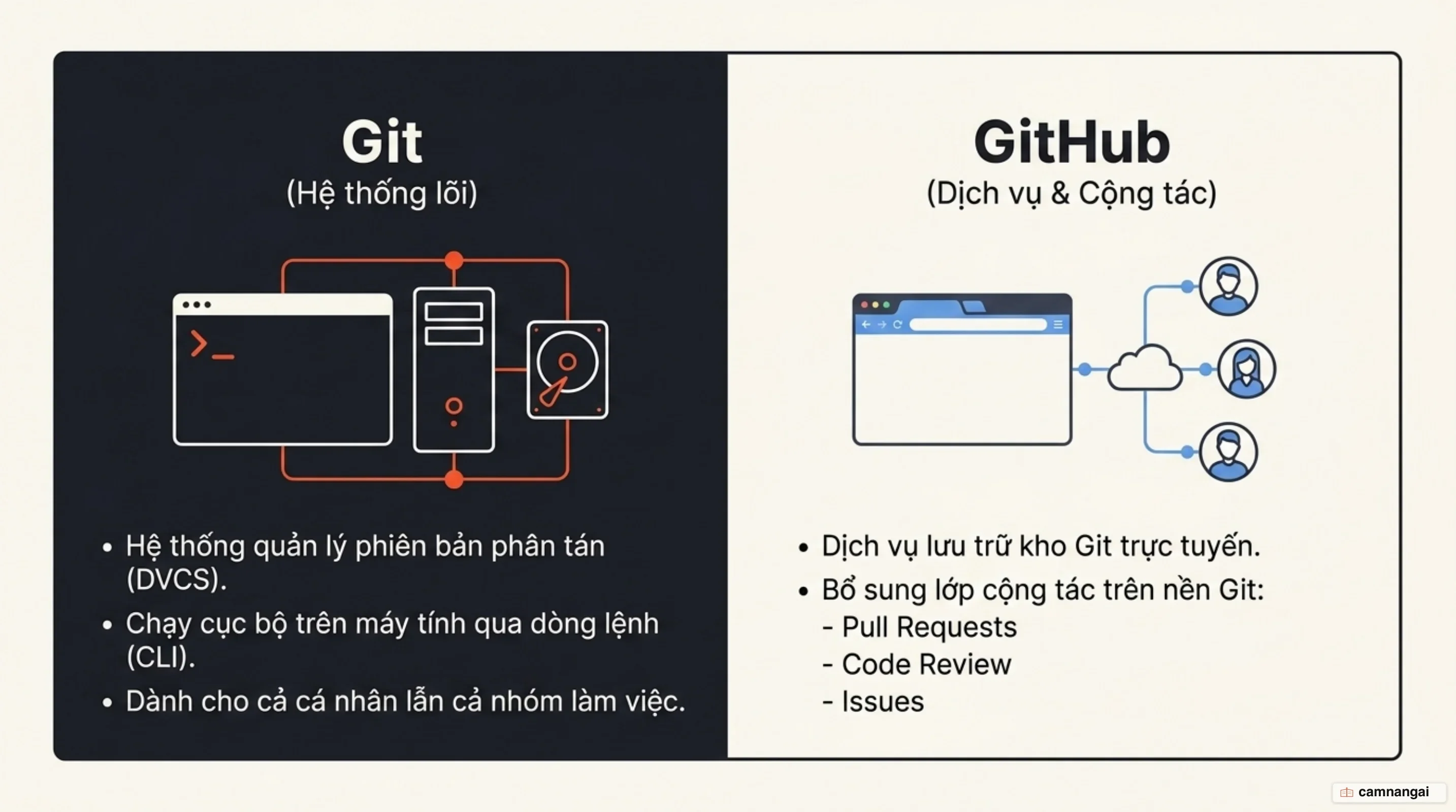 Git là công cụ chạy cục bộ trên máy tính, còn GitHub là nơi lưu trữ trực tuyến kèm lớp cộng tác gồm Pull Request, Issues và Code Review