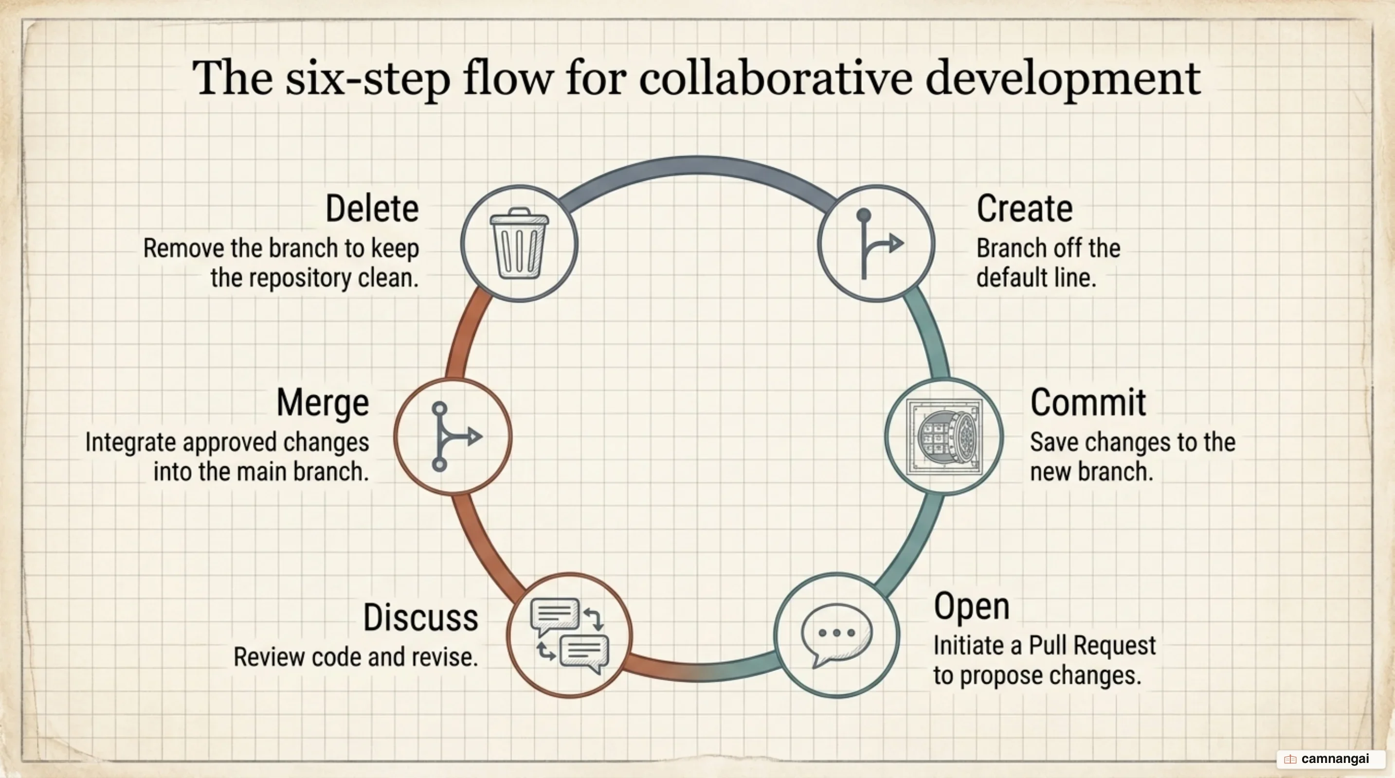 The six-step GitHub flow: create a branch, commit changes, open a Pull Request, discuss and revise, merge into the main branch, delete the branch